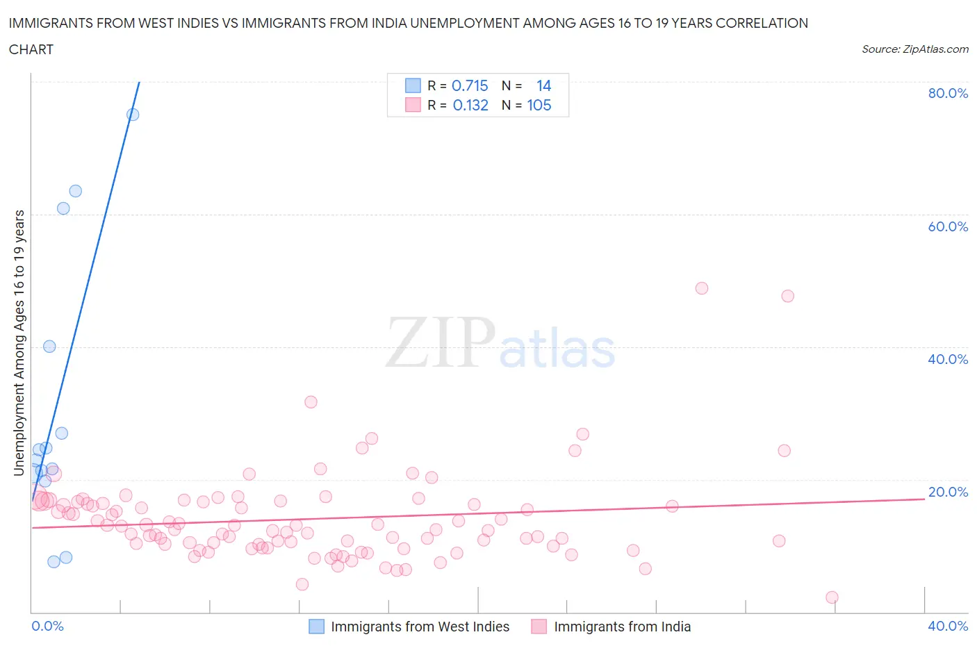 Immigrants from West Indies vs Immigrants from India Unemployment Among Ages 16 to 19 years