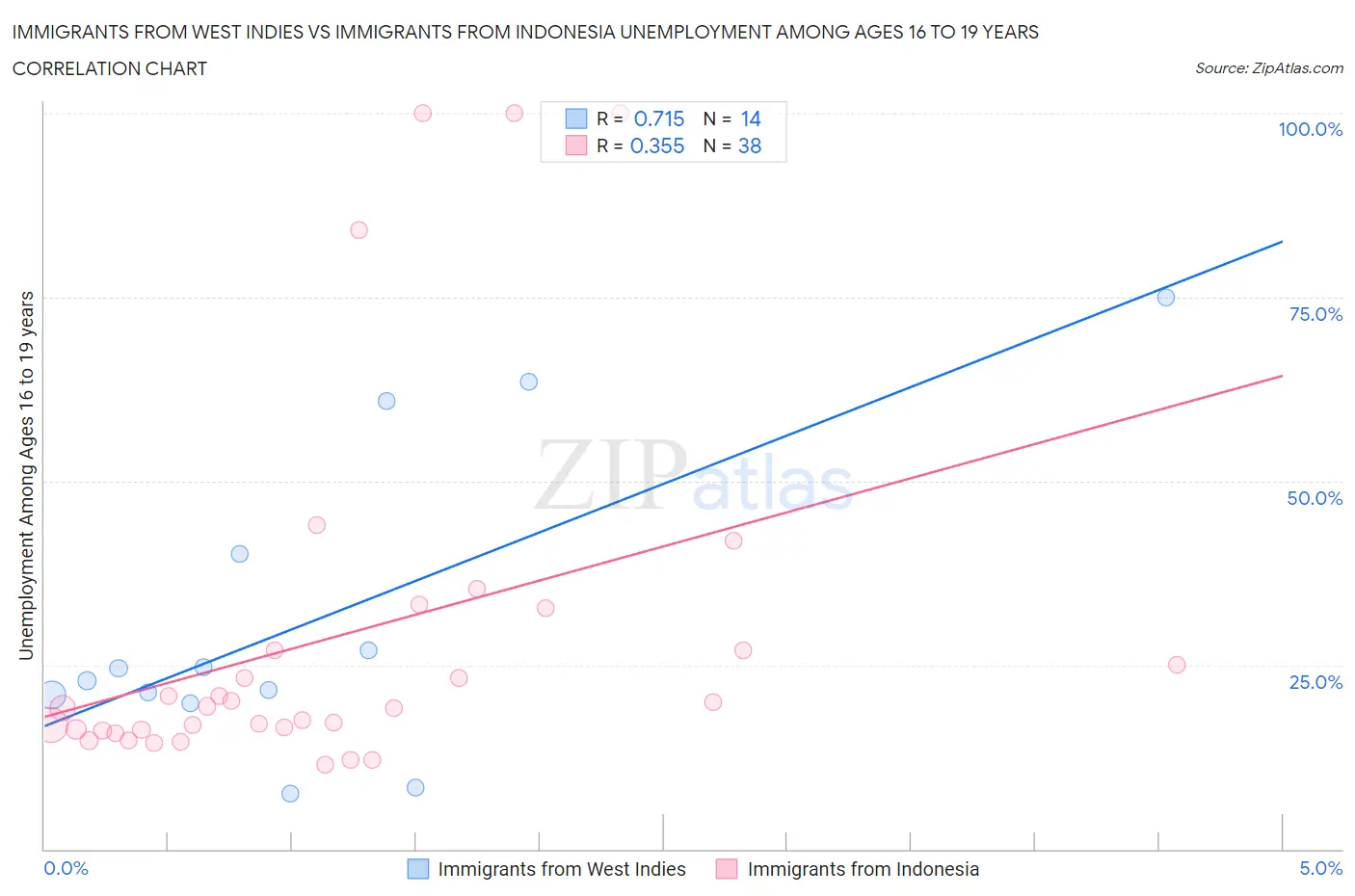 Immigrants from West Indies vs Immigrants from Indonesia Unemployment Among Ages 16 to 19 years