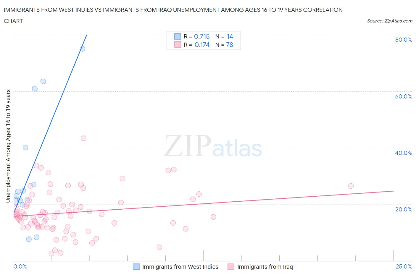 Immigrants from West Indies vs Immigrants from Iraq Unemployment Among Ages 16 to 19 years