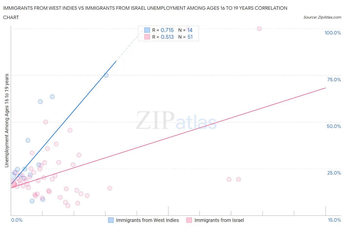Immigrants from West Indies vs Immigrants from Israel Unemployment Among Ages 16 to 19 years