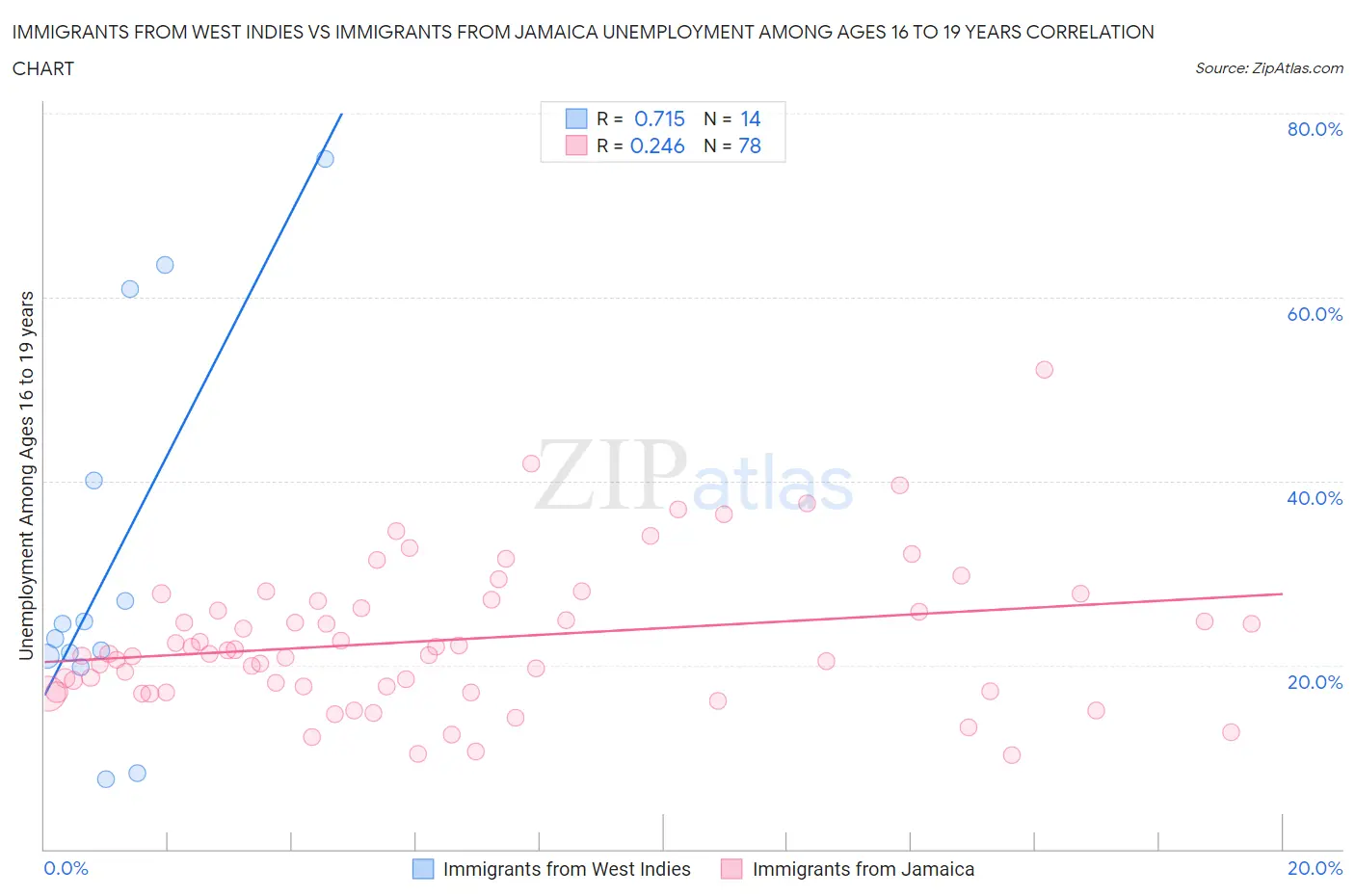 Immigrants from West Indies vs Immigrants from Jamaica Unemployment Among Ages 16 to 19 years