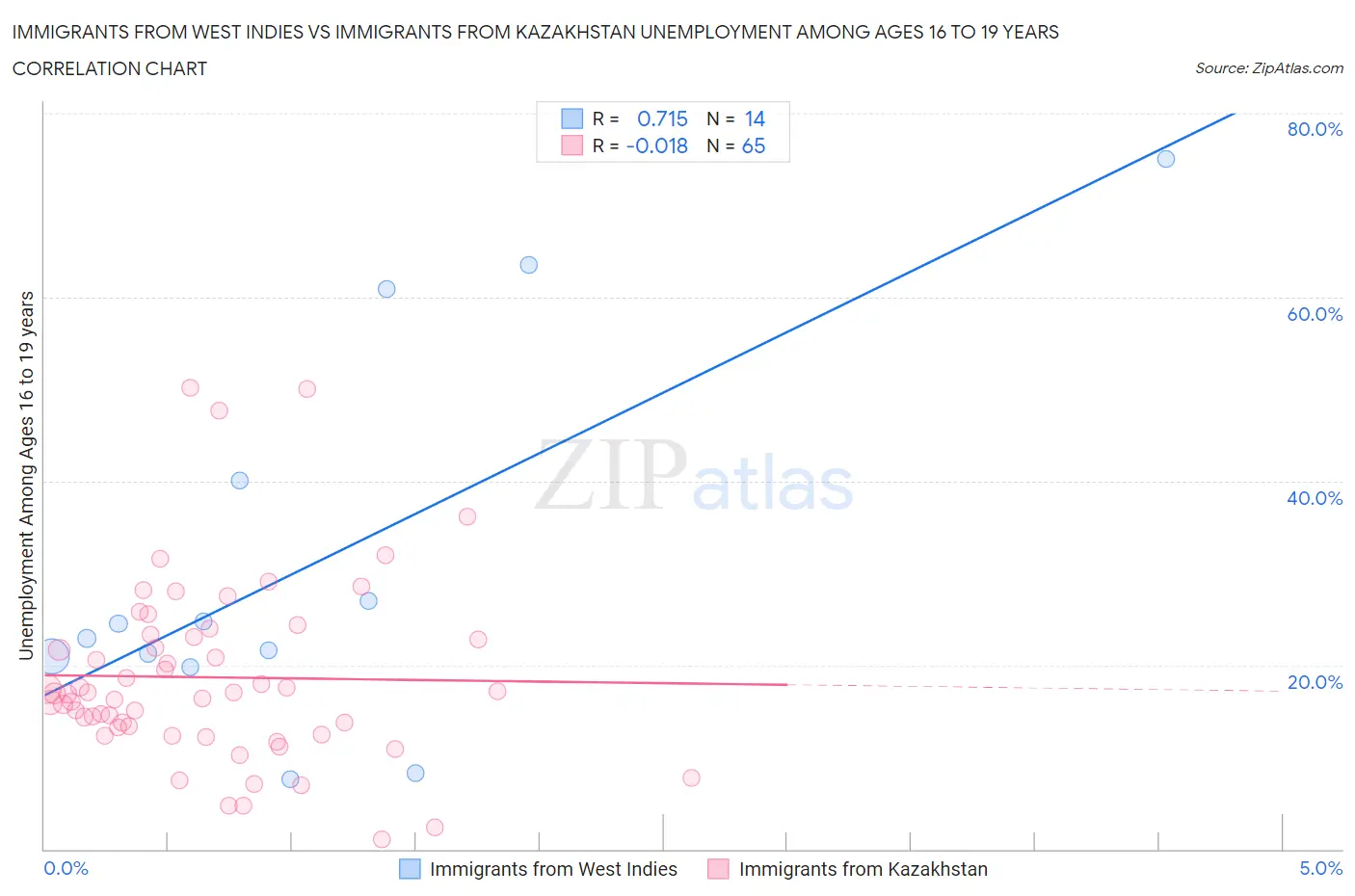 Immigrants from West Indies vs Immigrants from Kazakhstan Unemployment Among Ages 16 to 19 years