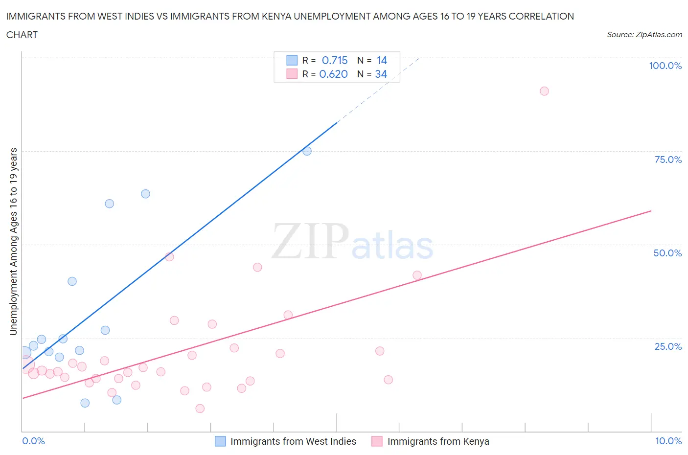 Immigrants from West Indies vs Immigrants from Kenya Unemployment Among Ages 16 to 19 years