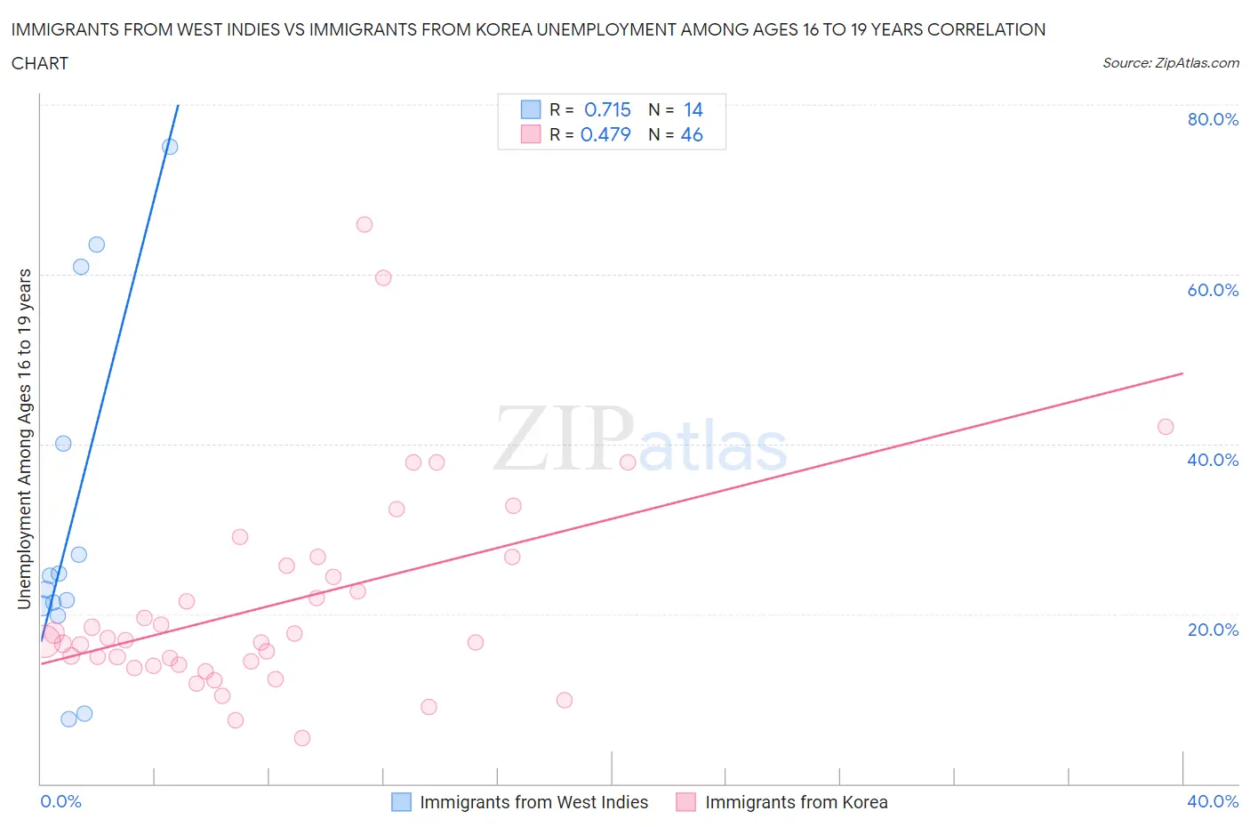 Immigrants from West Indies vs Immigrants from Korea Unemployment Among Ages 16 to 19 years