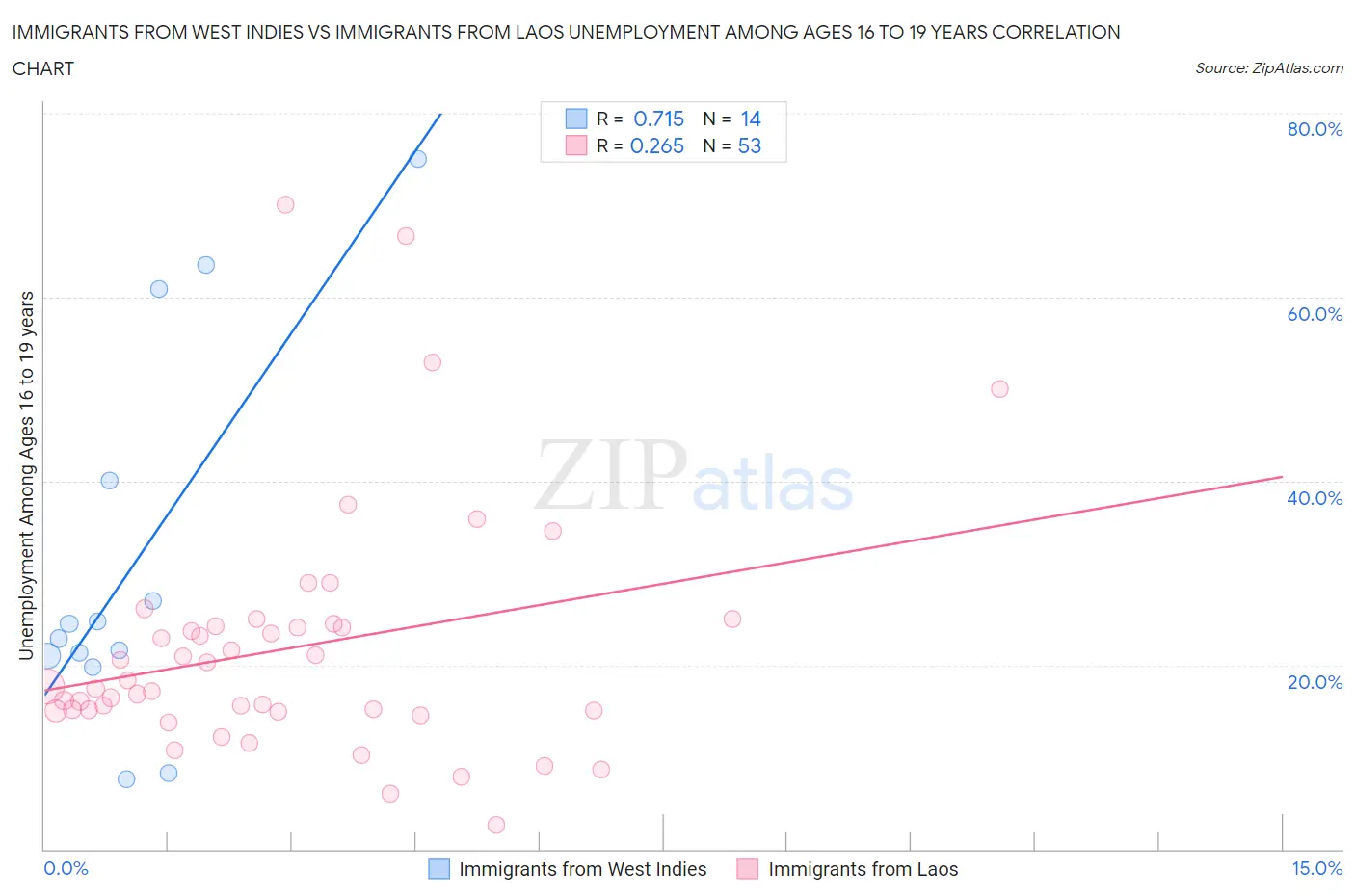 Immigrants from West Indies vs Immigrants from Laos Unemployment Among Ages 16 to 19 years