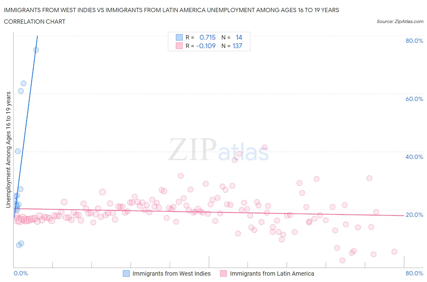 Immigrants from West Indies vs Immigrants from Latin America Unemployment Among Ages 16 to 19 years
