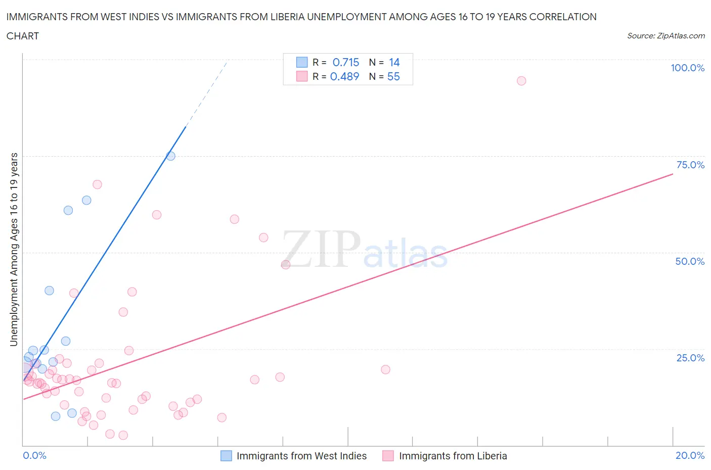 Immigrants from West Indies vs Immigrants from Liberia Unemployment Among Ages 16 to 19 years