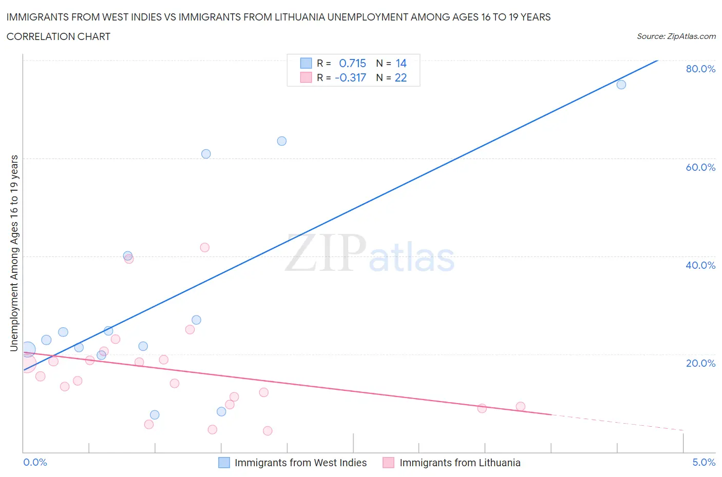 Immigrants from West Indies vs Immigrants from Lithuania Unemployment Among Ages 16 to 19 years