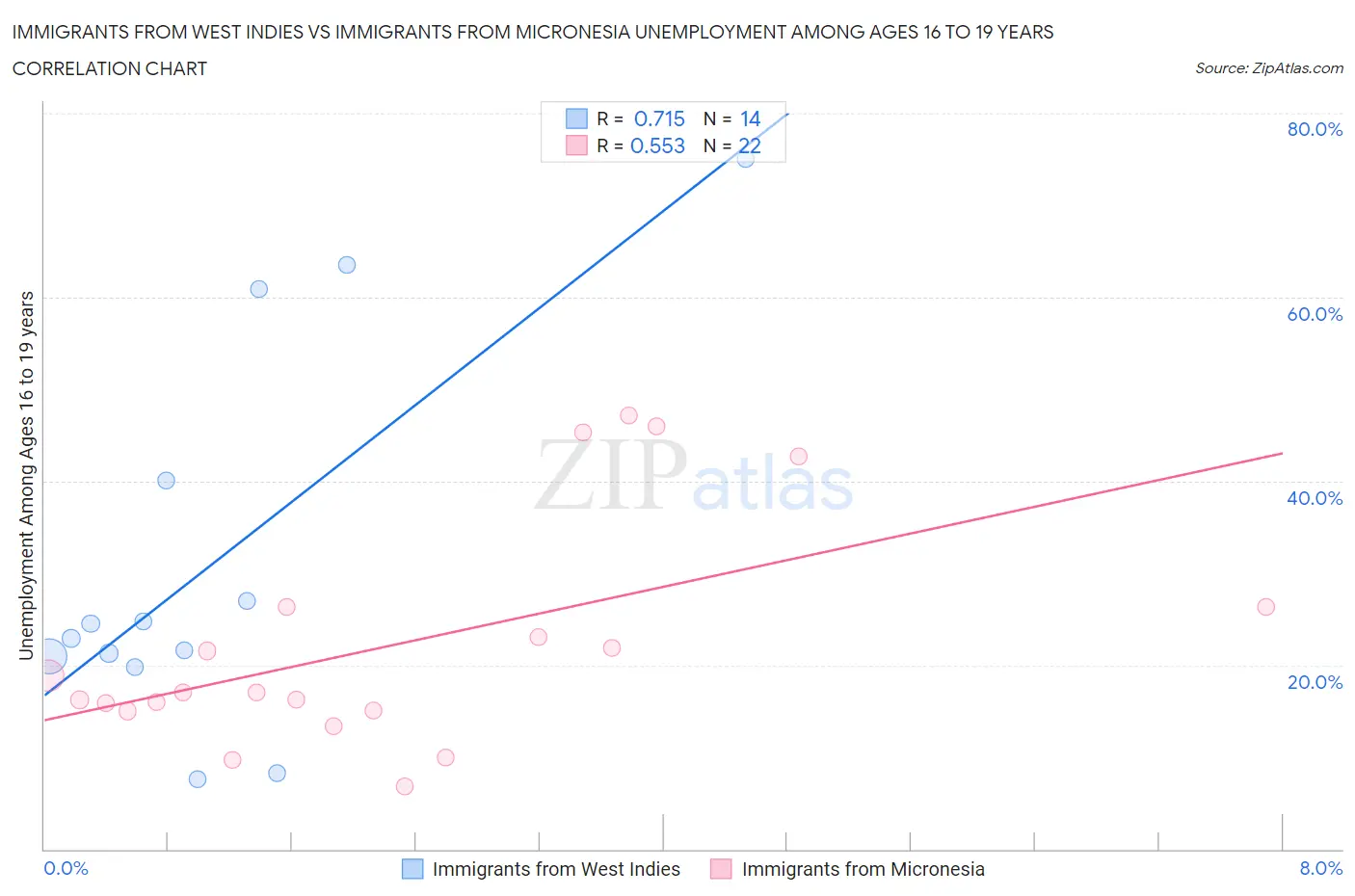 Immigrants from West Indies vs Immigrants from Micronesia Unemployment Among Ages 16 to 19 years