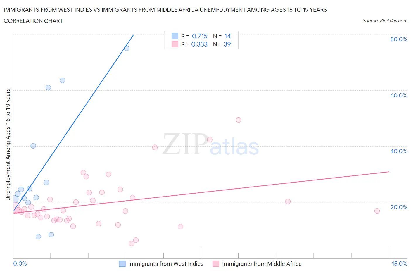 Immigrants from West Indies vs Immigrants from Middle Africa Unemployment Among Ages 16 to 19 years
