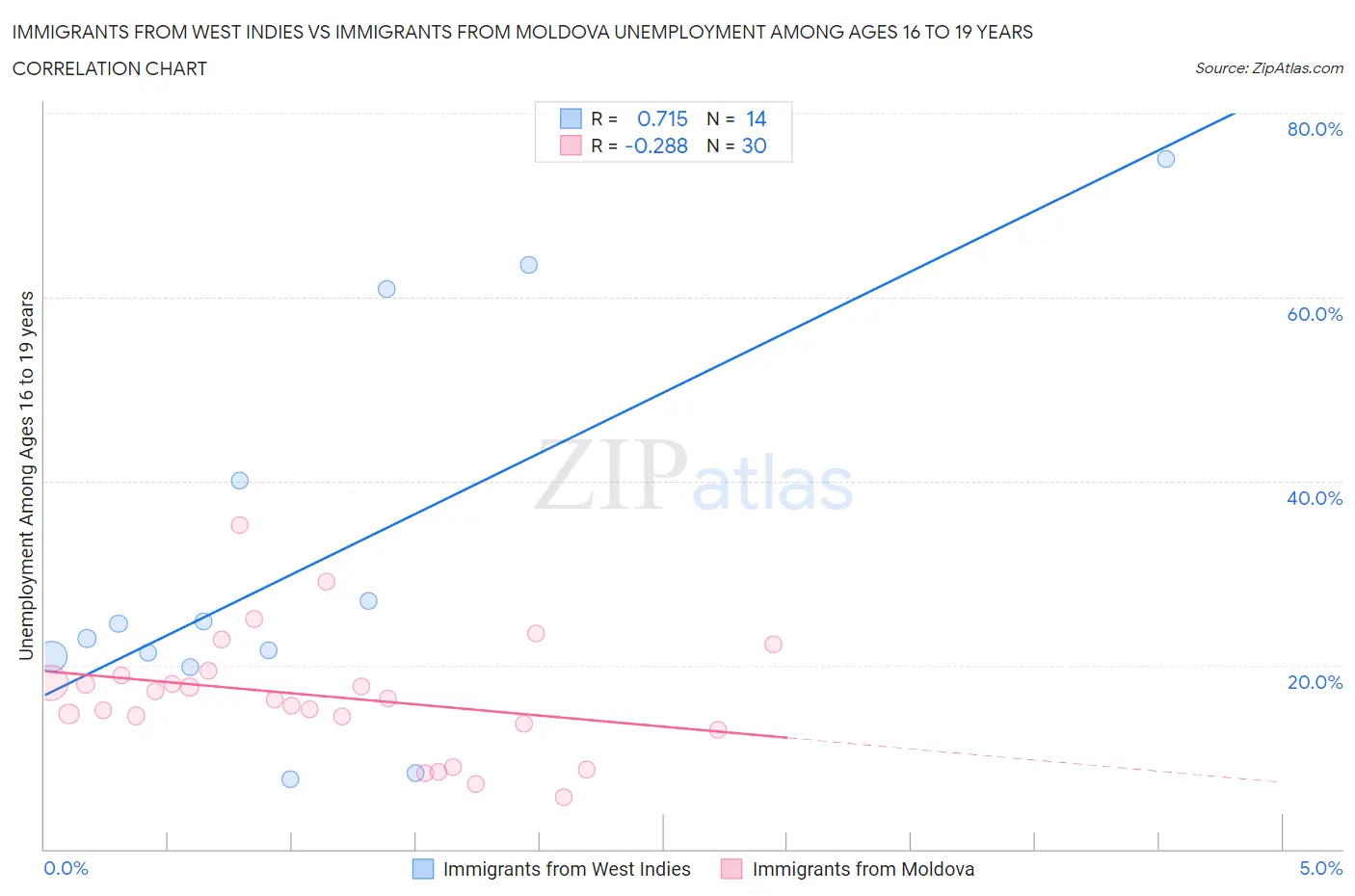 Immigrants from West Indies vs Immigrants from Moldova Unemployment Among Ages 16 to 19 years