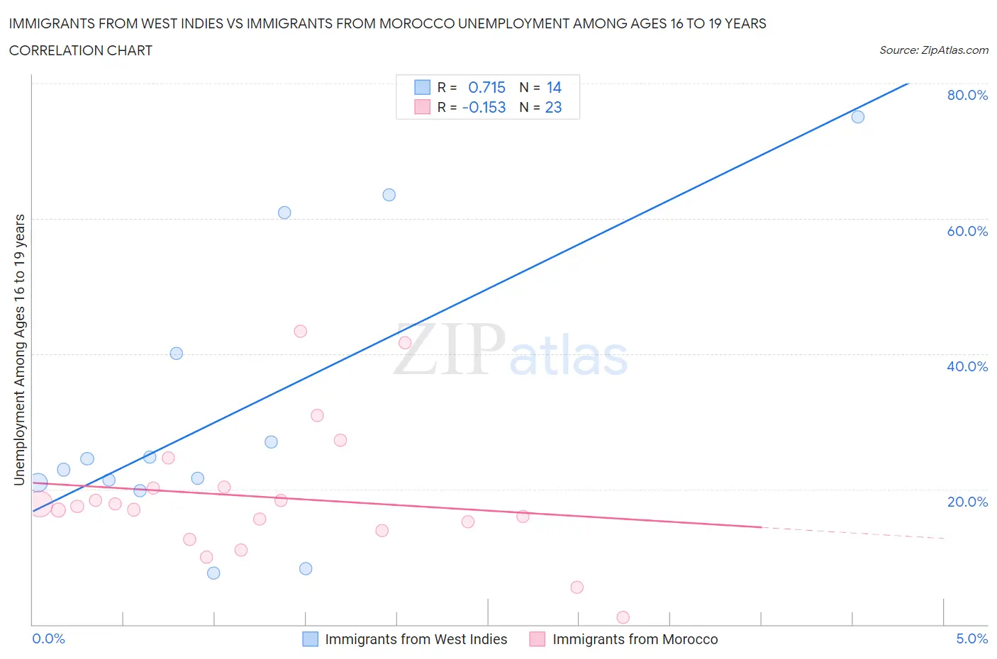 Immigrants from West Indies vs Immigrants from Morocco Unemployment Among Ages 16 to 19 years