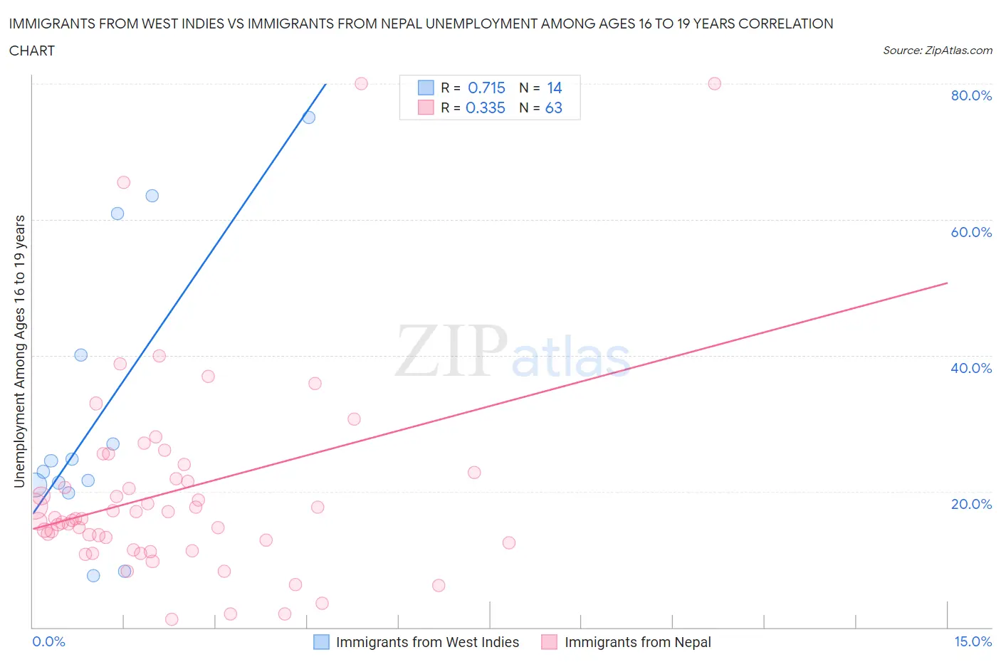 Immigrants from West Indies vs Immigrants from Nepal Unemployment Among Ages 16 to 19 years