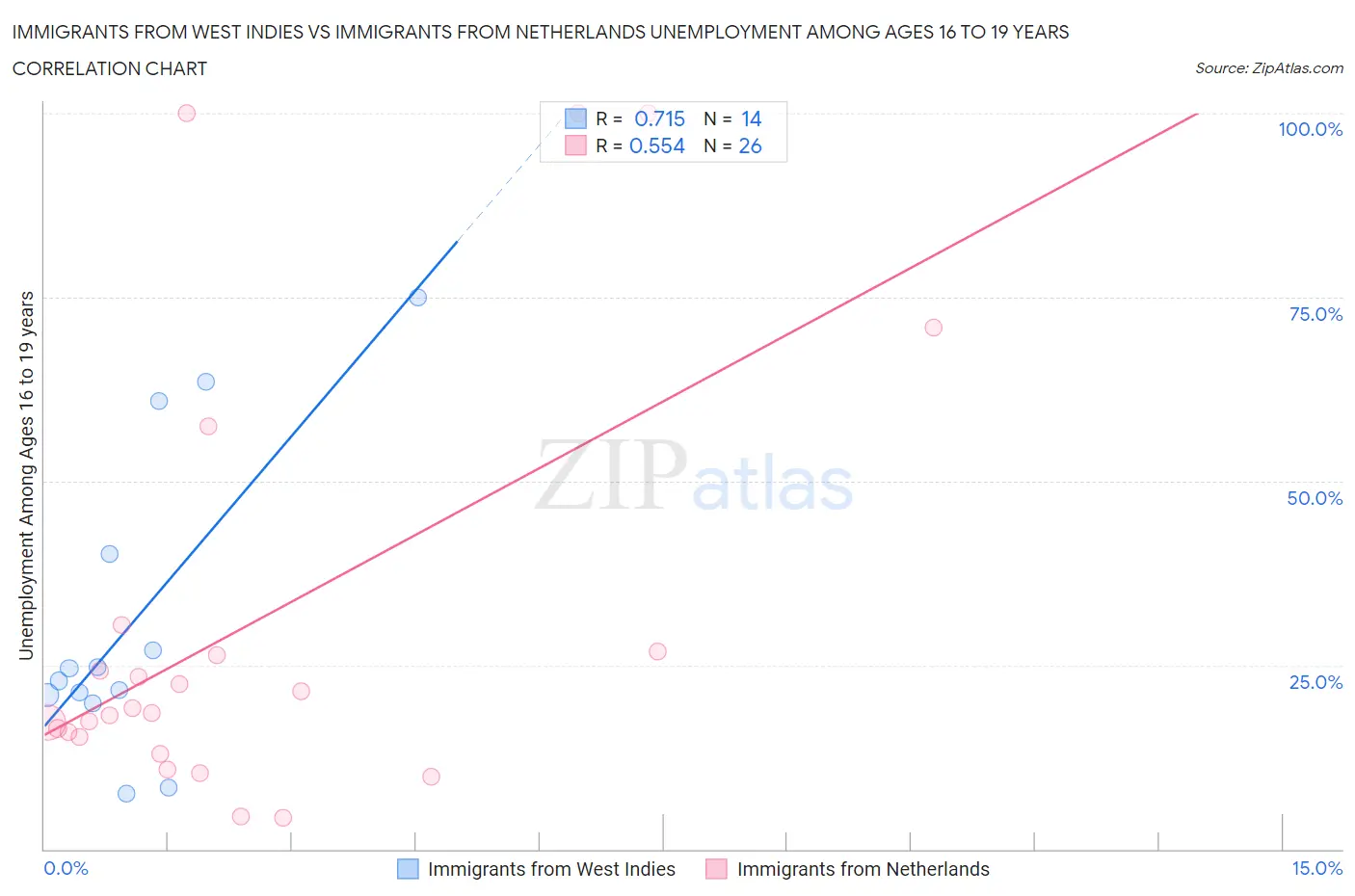 Immigrants from West Indies vs Immigrants from Netherlands Unemployment Among Ages 16 to 19 years
