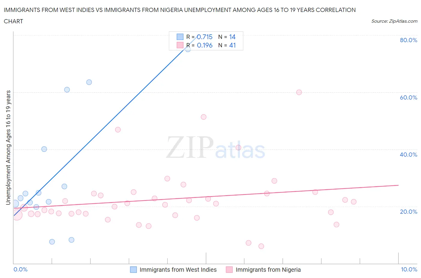 Immigrants from West Indies vs Immigrants from Nigeria Unemployment Among Ages 16 to 19 years