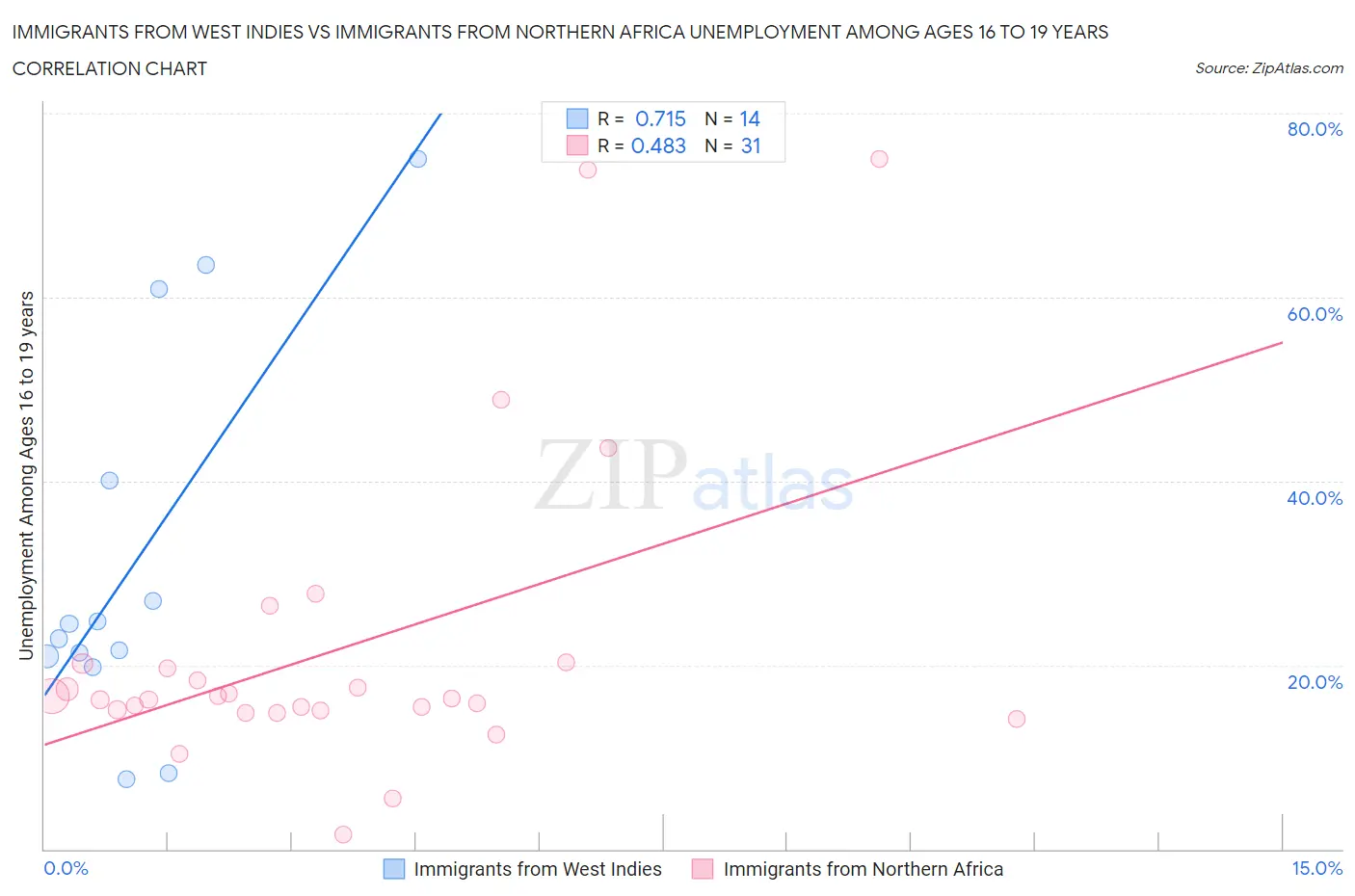 Immigrants from West Indies vs Immigrants from Northern Africa Unemployment Among Ages 16 to 19 years