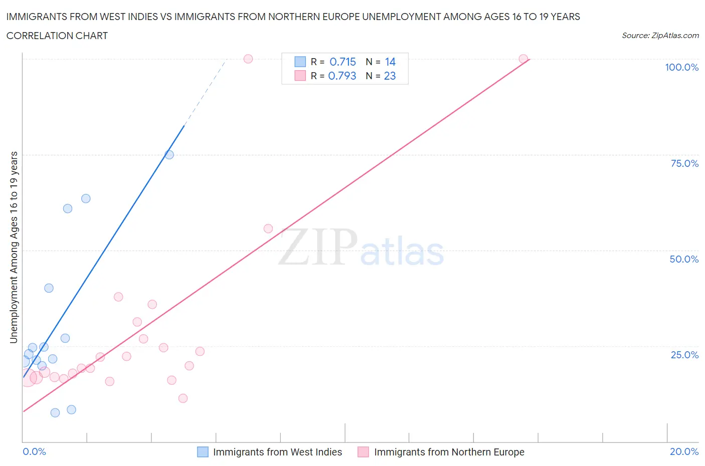 Immigrants from West Indies vs Immigrants from Northern Europe Unemployment Among Ages 16 to 19 years