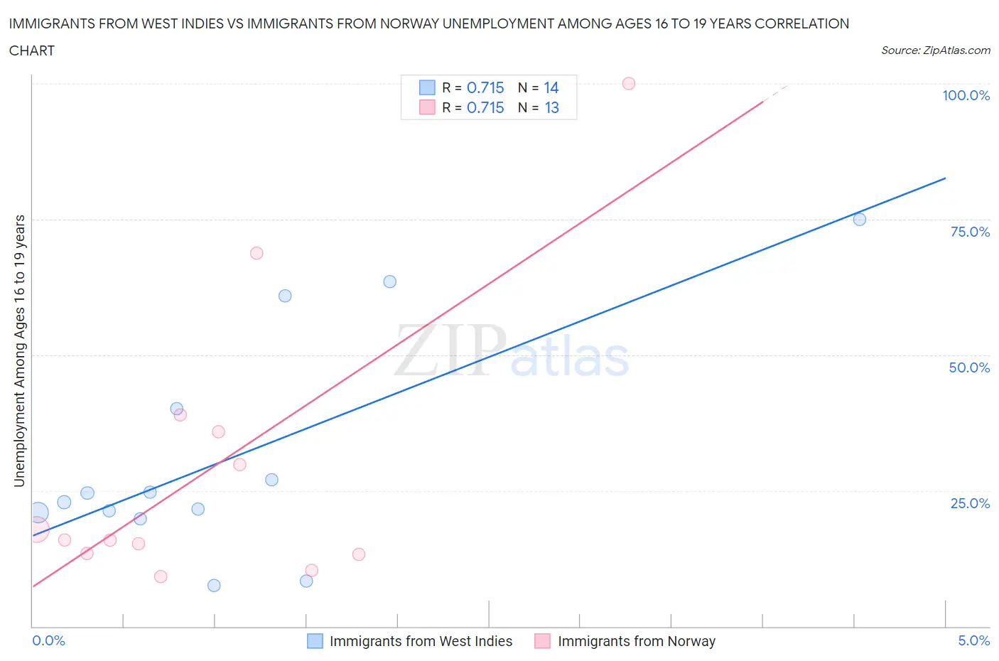 Immigrants from West Indies vs Immigrants from Norway Unemployment Among Ages 16 to 19 years