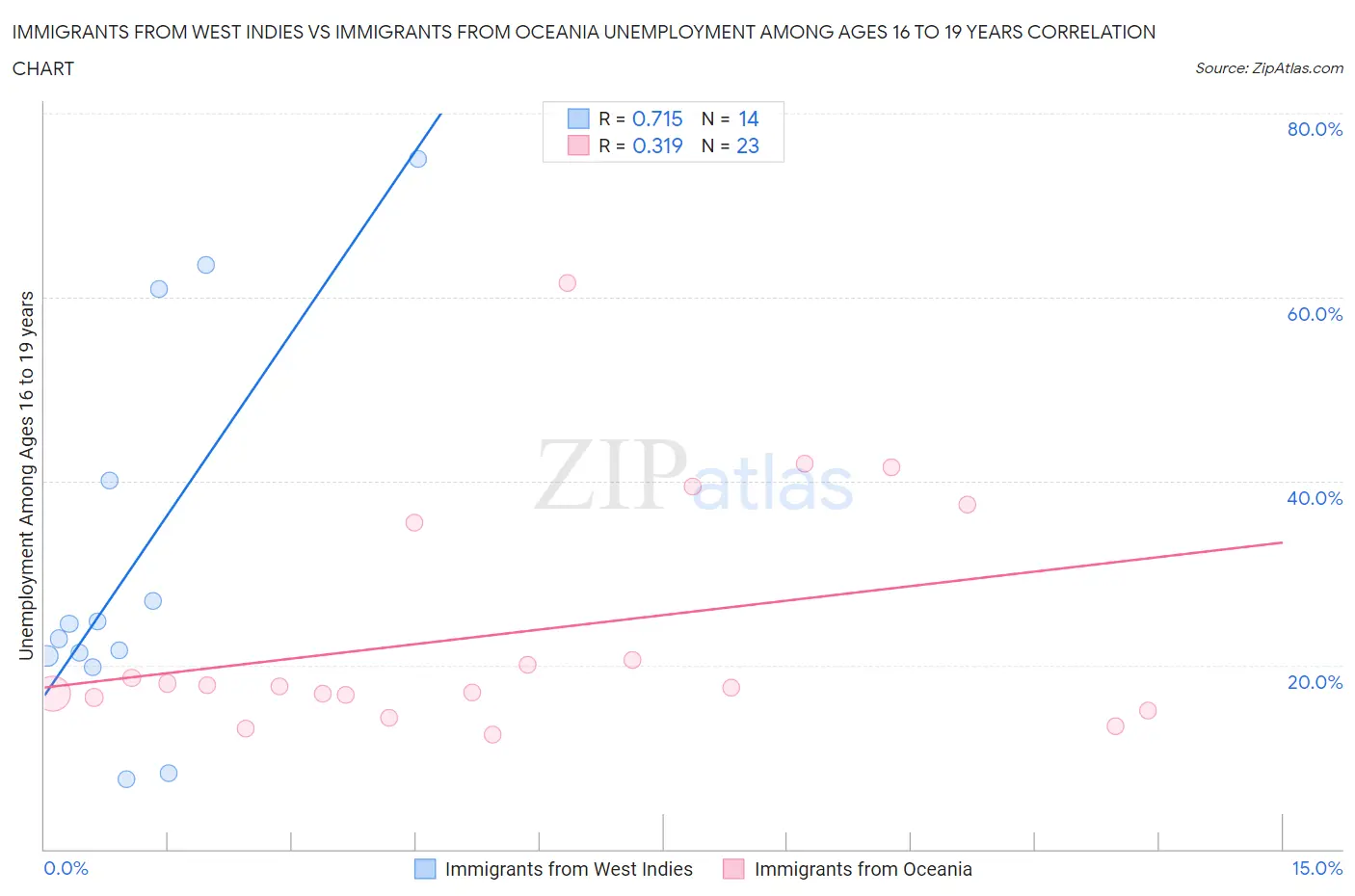 Immigrants from West Indies vs Immigrants from Oceania Unemployment Among Ages 16 to 19 years