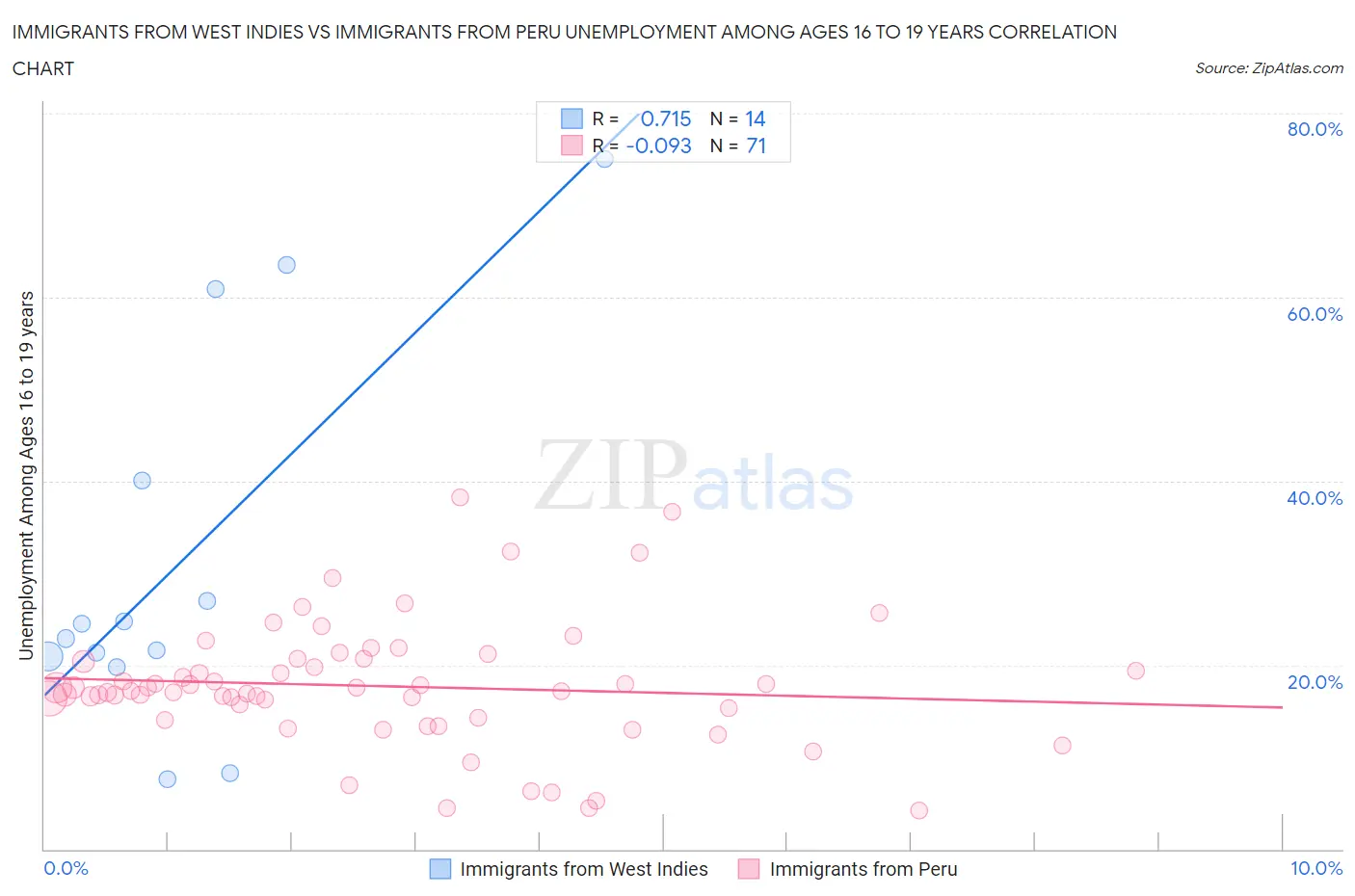 Immigrants from West Indies vs Immigrants from Peru Unemployment Among Ages 16 to 19 years