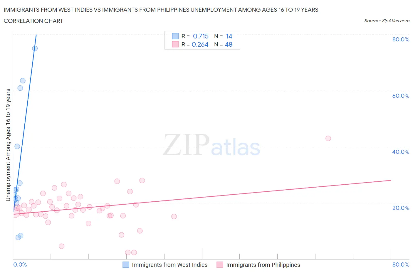 Immigrants from West Indies vs Immigrants from Philippines Unemployment Among Ages 16 to 19 years