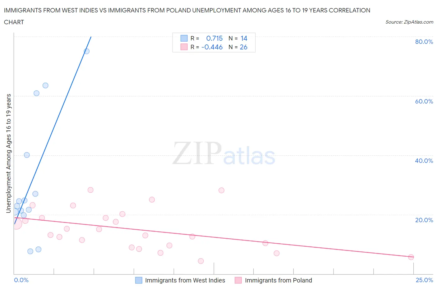 Immigrants from West Indies vs Immigrants from Poland Unemployment Among Ages 16 to 19 years