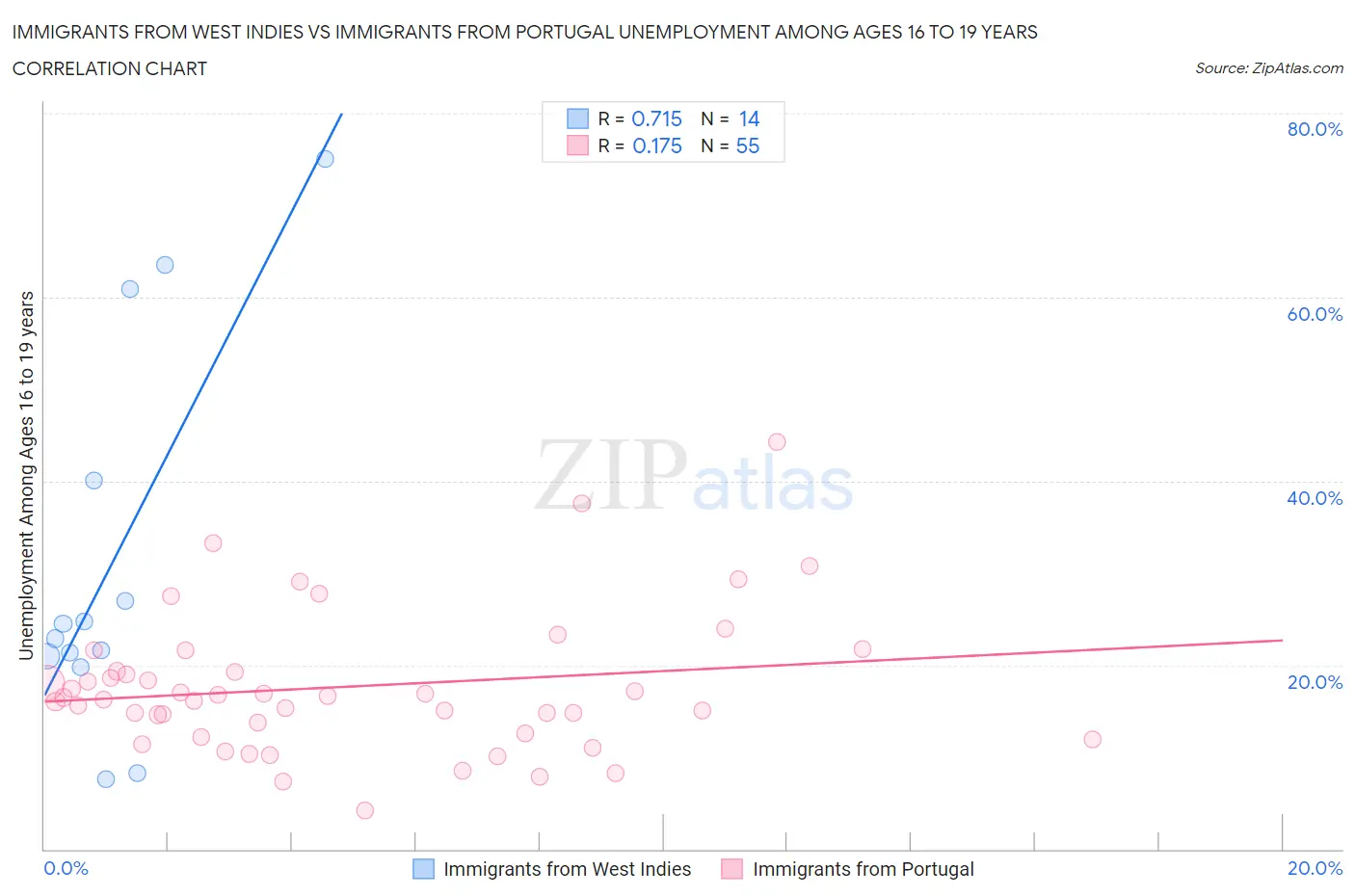 Immigrants from West Indies vs Immigrants from Portugal Unemployment Among Ages 16 to 19 years