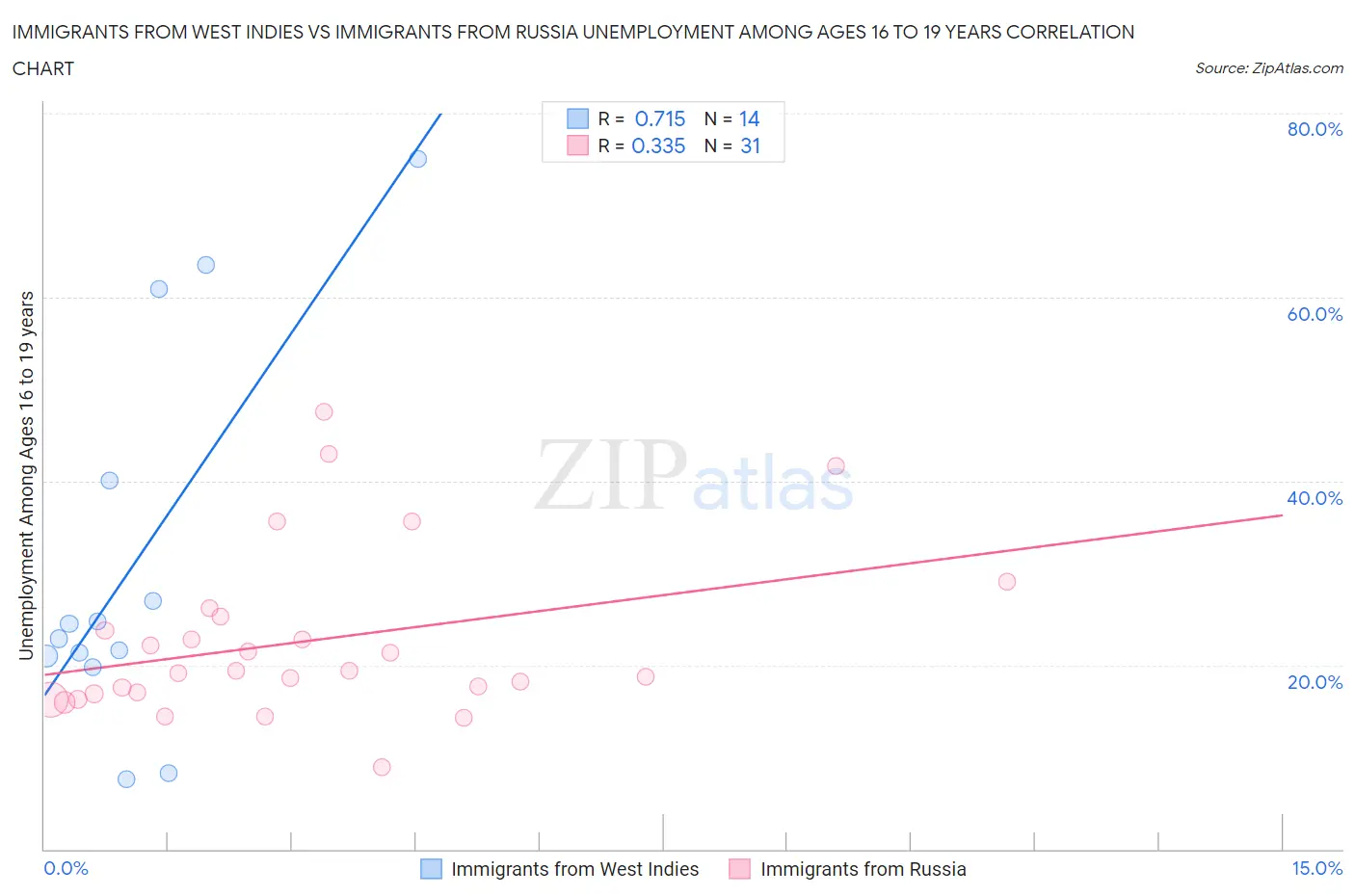 Immigrants from West Indies vs Immigrants from Russia Unemployment Among Ages 16 to 19 years