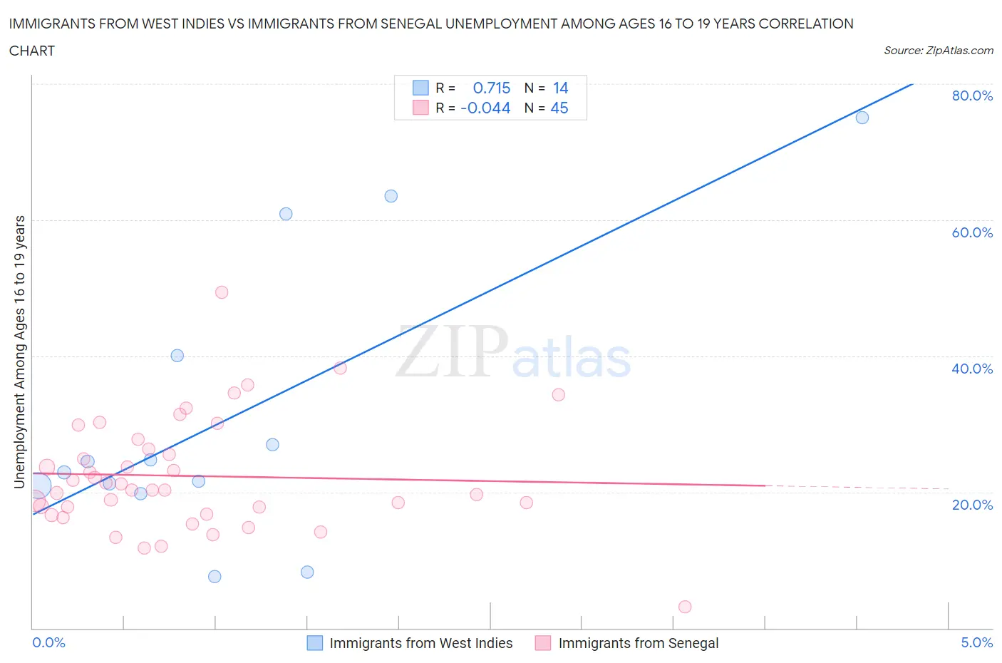 Immigrants from West Indies vs Immigrants from Senegal Unemployment Among Ages 16 to 19 years