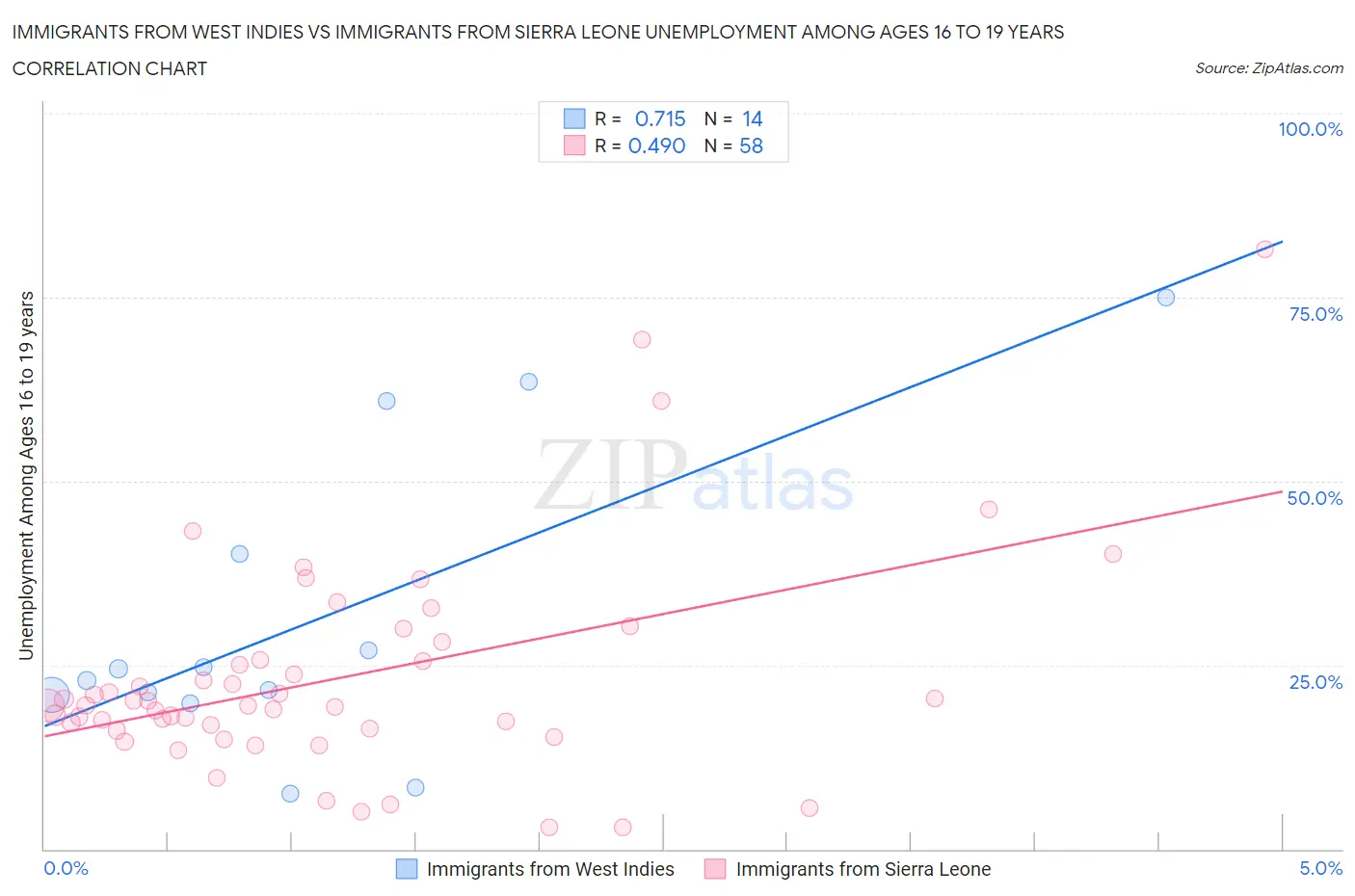 Immigrants from West Indies vs Immigrants from Sierra Leone Unemployment Among Ages 16 to 19 years