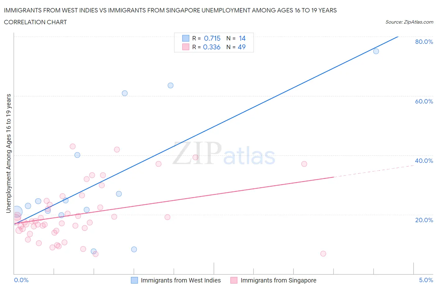 Immigrants from West Indies vs Immigrants from Singapore Unemployment Among Ages 16 to 19 years