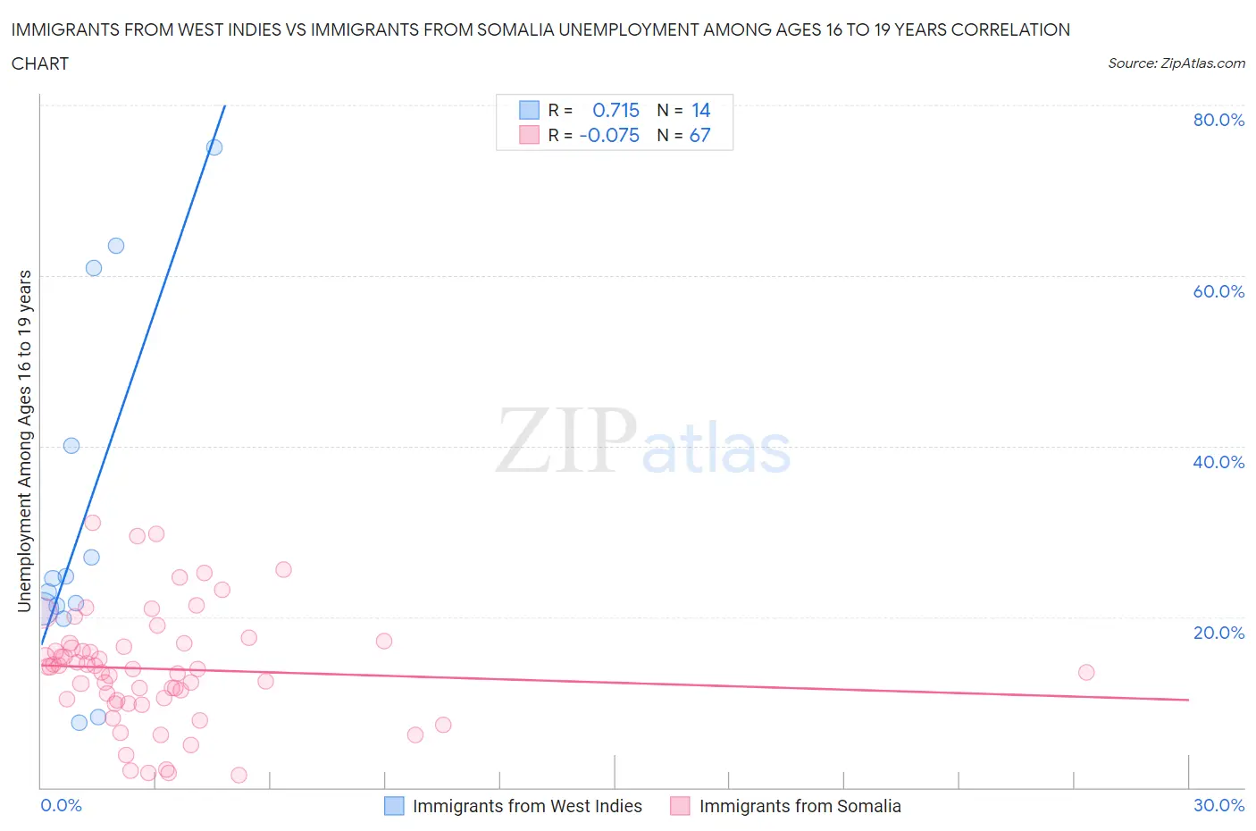 Immigrants from West Indies vs Immigrants from Somalia Unemployment Among Ages 16 to 19 years