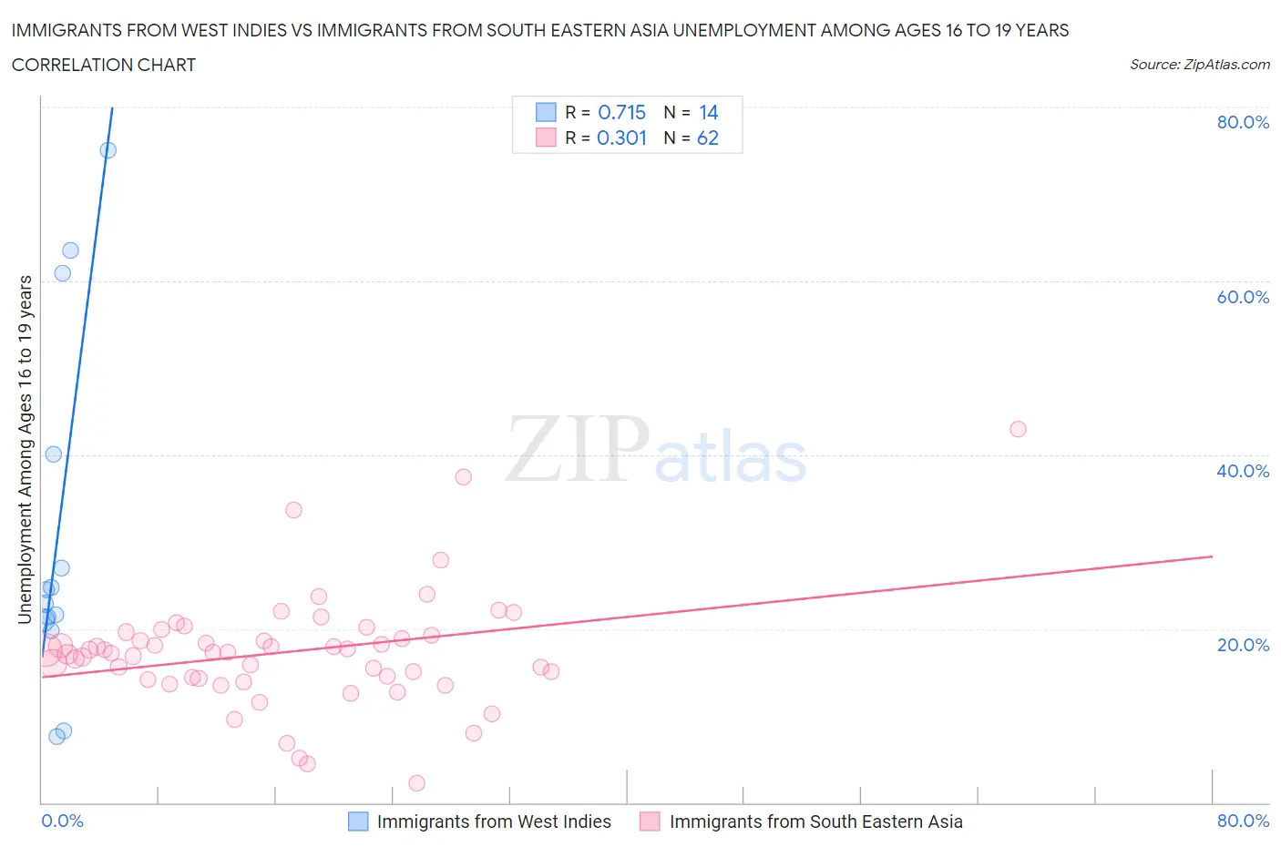 Immigrants from West Indies vs Immigrants from South Eastern Asia Unemployment Among Ages 16 to 19 years