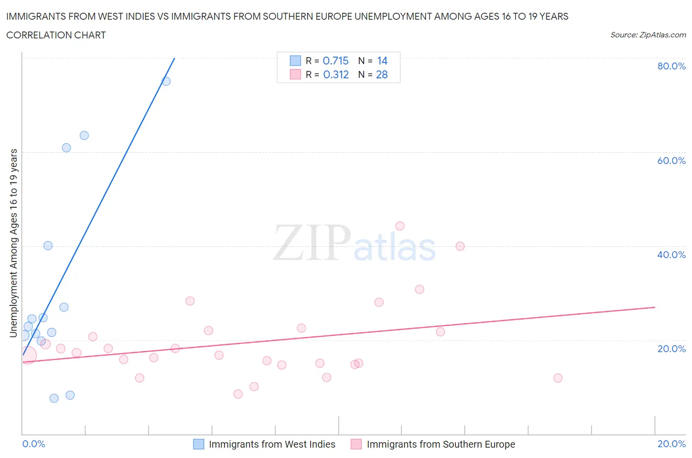 Immigrants from West Indies vs Immigrants from Southern Europe Unemployment Among Ages 16 to 19 years
