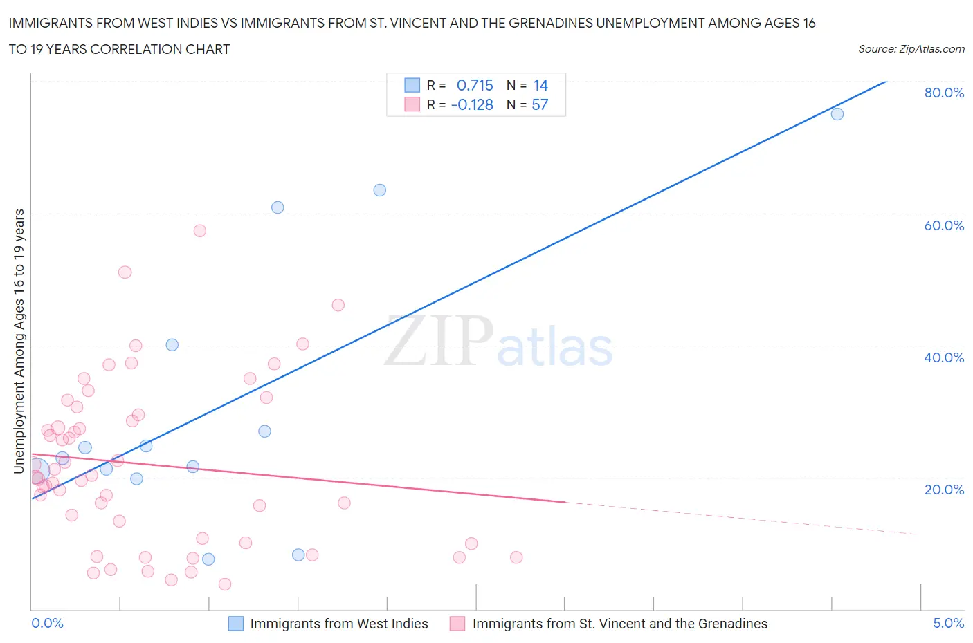 Immigrants from West Indies vs Immigrants from St. Vincent and the Grenadines Unemployment Among Ages 16 to 19 years