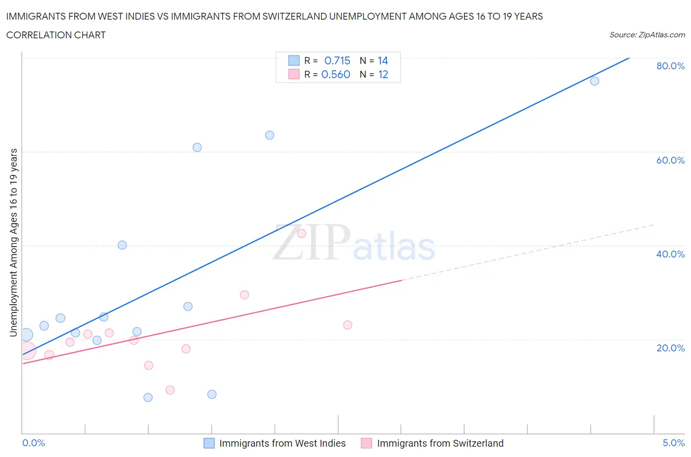 Immigrants from West Indies vs Immigrants from Switzerland Unemployment Among Ages 16 to 19 years