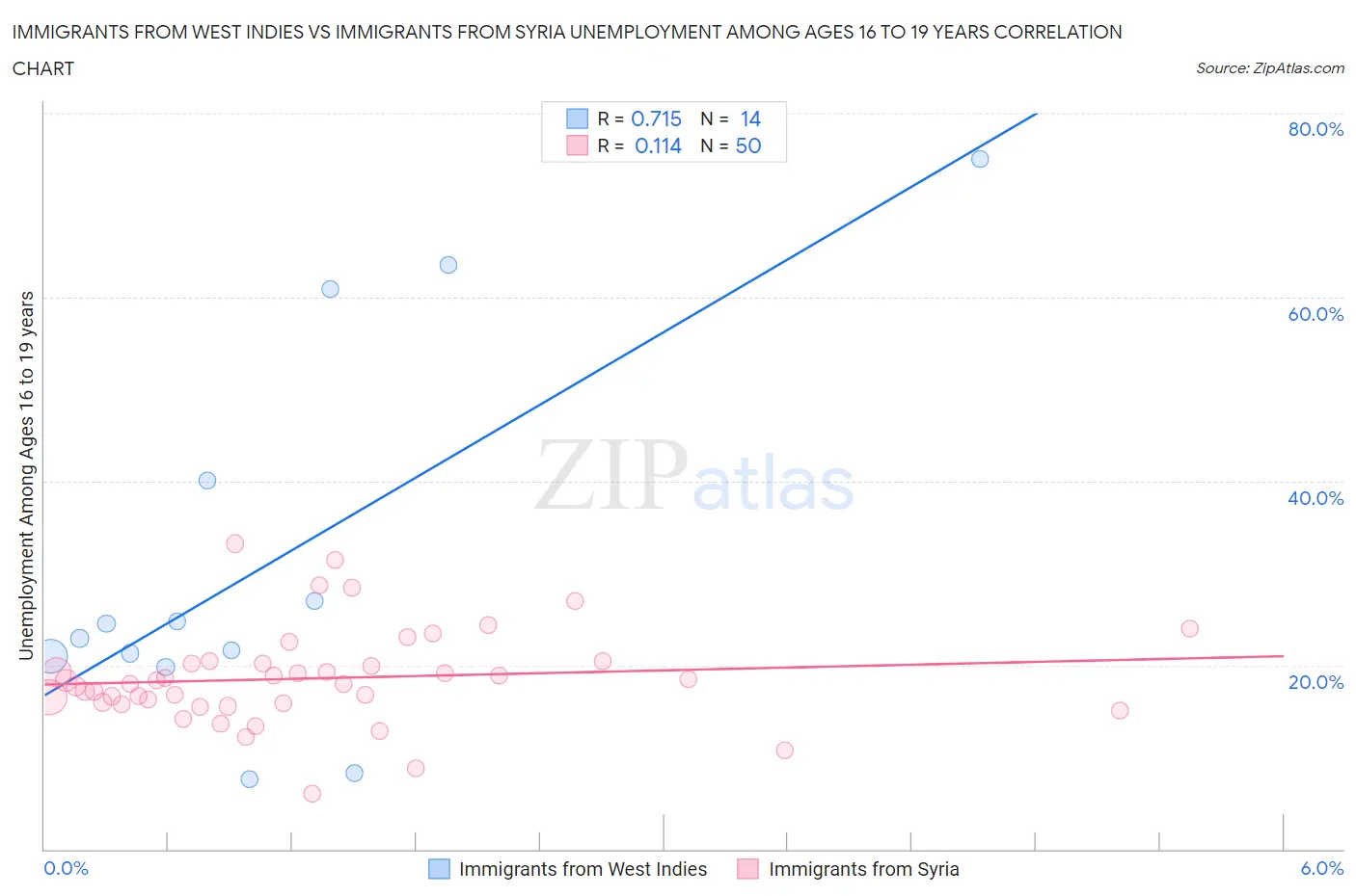 Immigrants from West Indies vs Immigrants from Syria Unemployment Among Ages 16 to 19 years