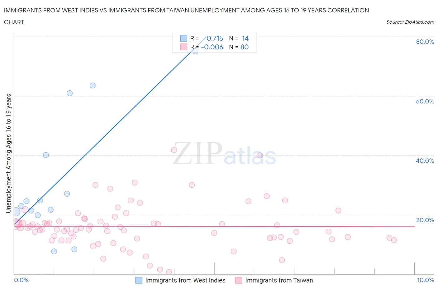 Immigrants from West Indies vs Immigrants from Taiwan Unemployment Among Ages 16 to 19 years