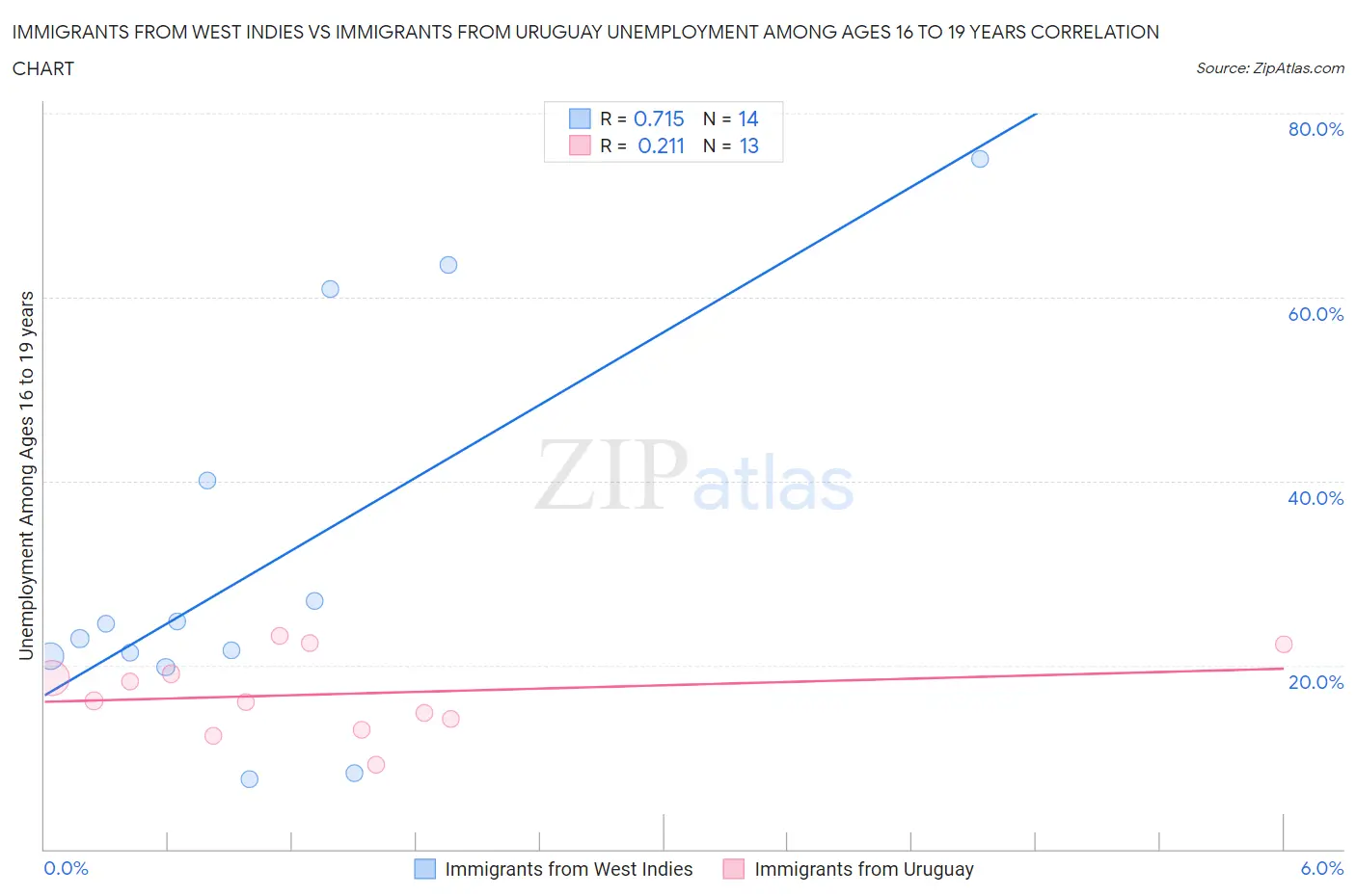 Immigrants from West Indies vs Immigrants from Uruguay Unemployment Among Ages 16 to 19 years