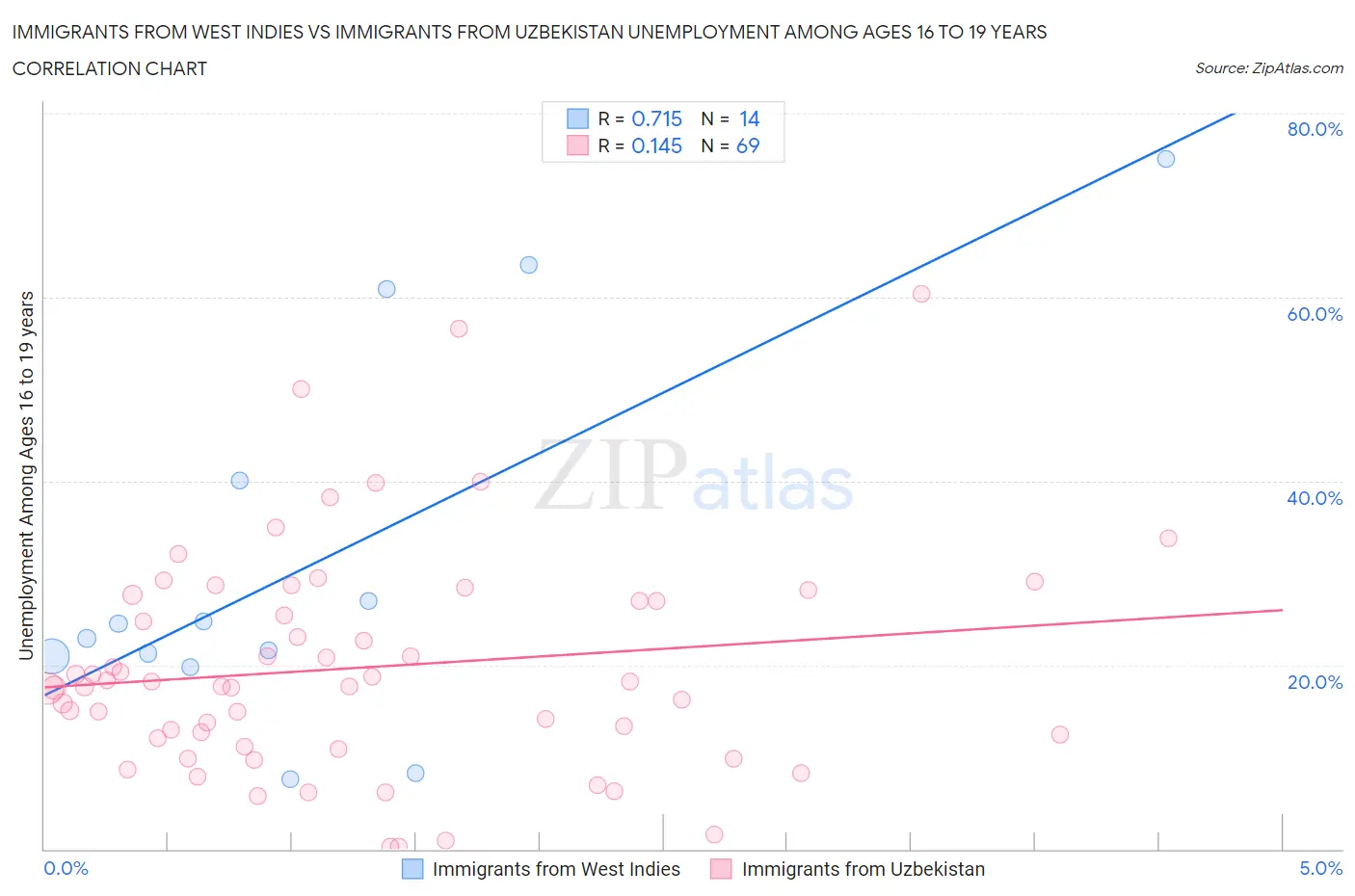 Immigrants from West Indies vs Immigrants from Uzbekistan Unemployment Among Ages 16 to 19 years