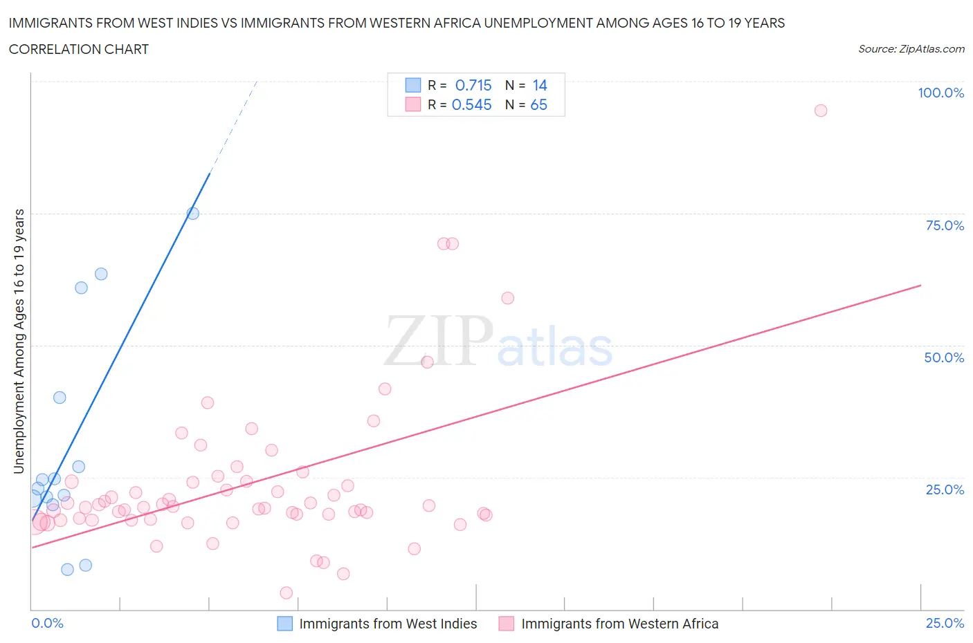 Immigrants from West Indies vs Immigrants from Western Africa Unemployment Among Ages 16 to 19 years