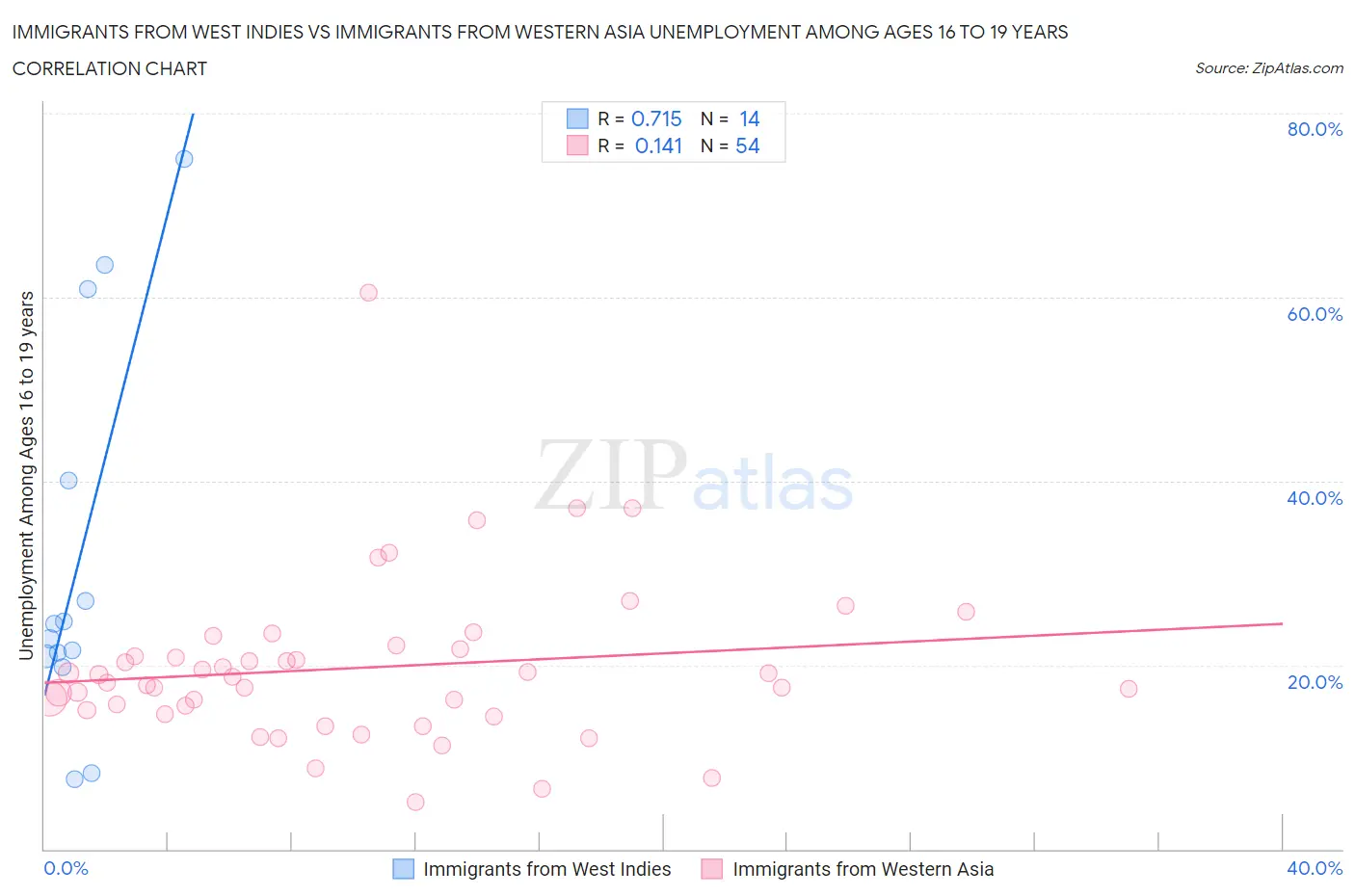 Immigrants from West Indies vs Immigrants from Western Asia Unemployment Among Ages 16 to 19 years