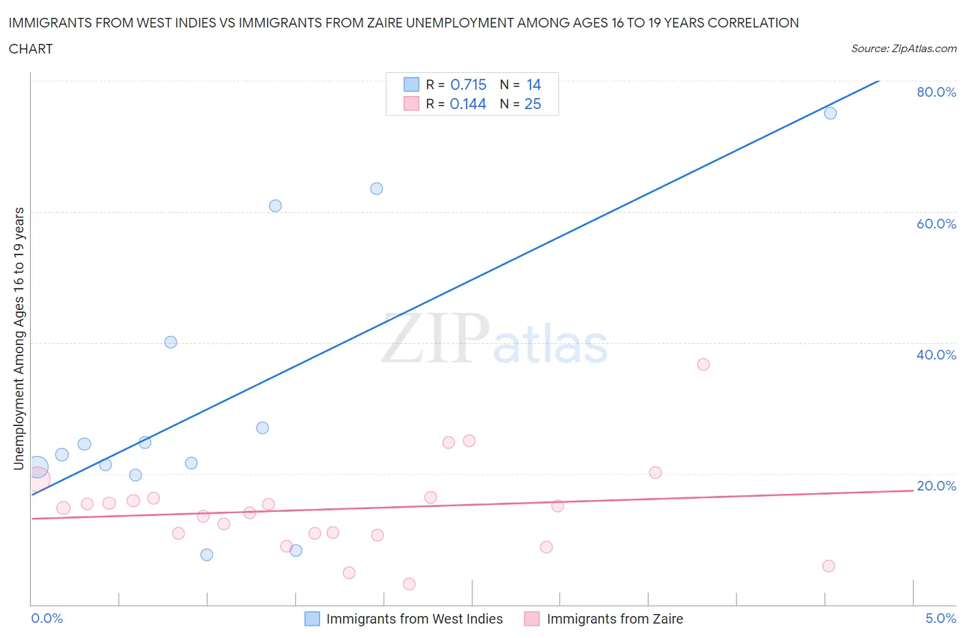 Immigrants from West Indies vs Immigrants from Zaire Unemployment Among Ages 16 to 19 years