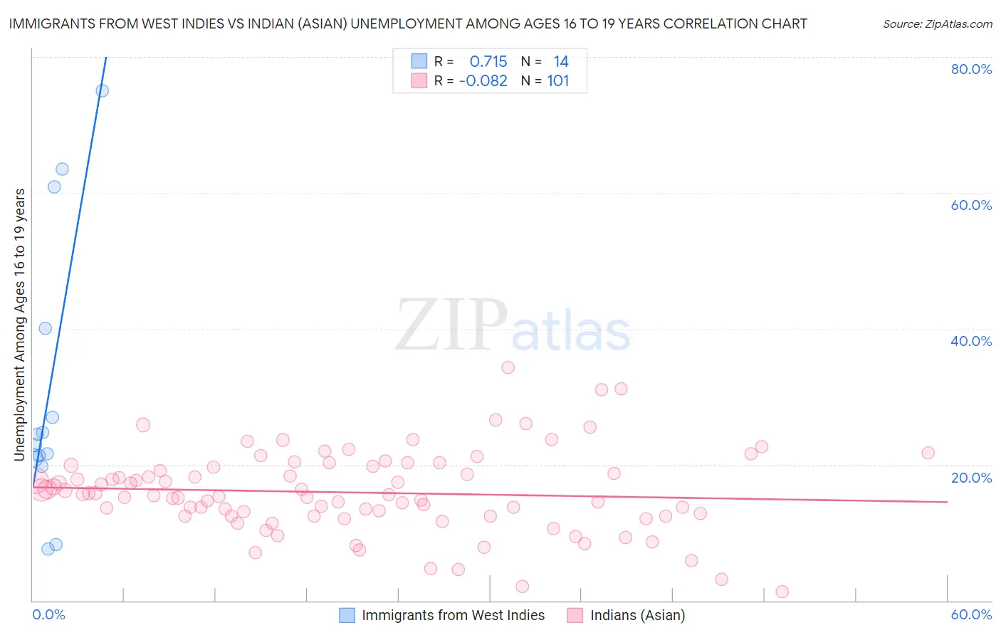 Immigrants from West Indies vs Indian (Asian) Unemployment Among Ages 16 to 19 years