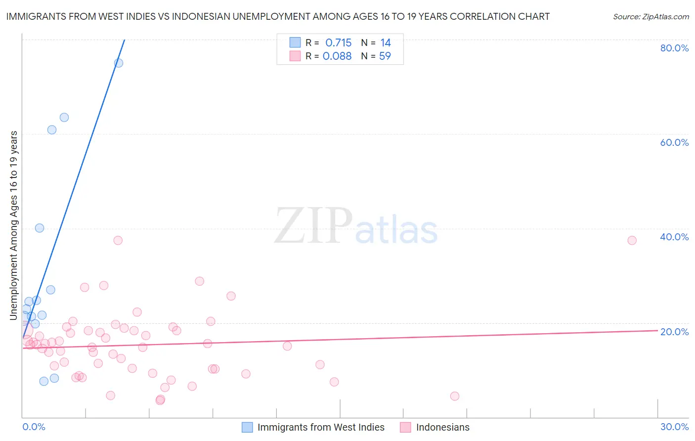 Immigrants from West Indies vs Indonesian Unemployment Among Ages 16 to 19 years