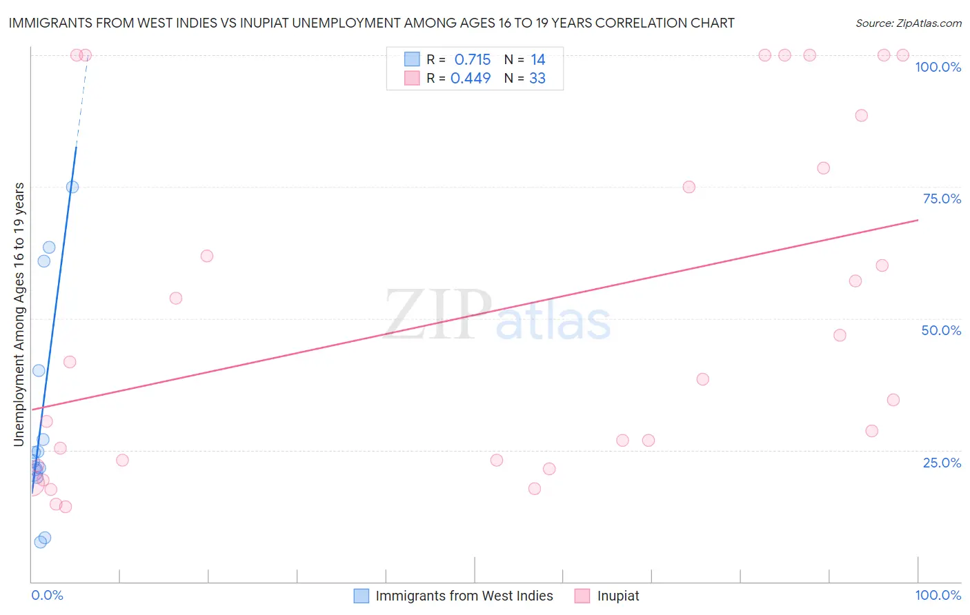 Immigrants from West Indies vs Inupiat Unemployment Among Ages 16 to 19 years