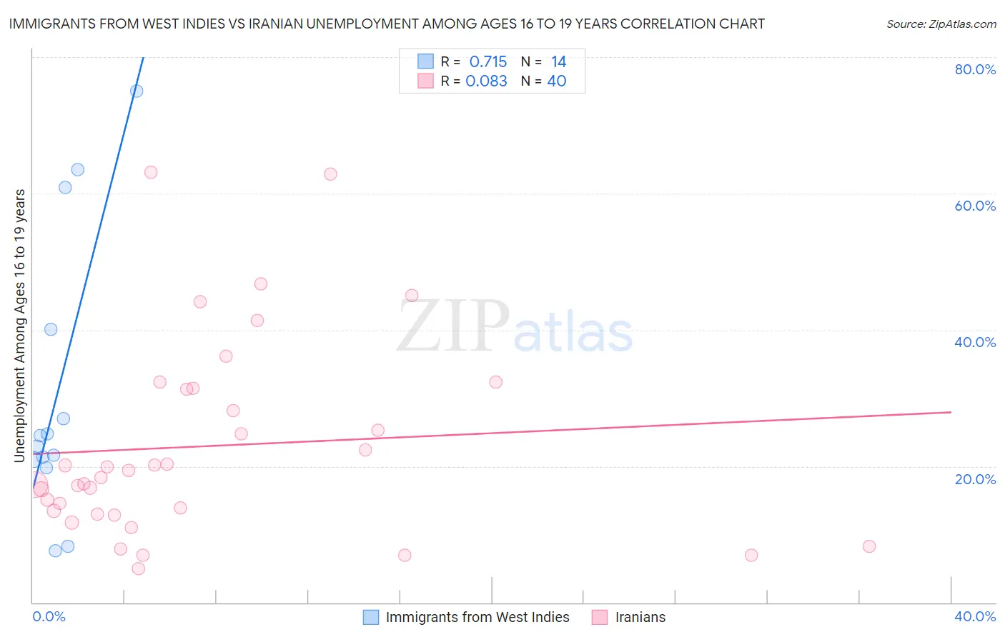 Immigrants from West Indies vs Iranian Unemployment Among Ages 16 to 19 years