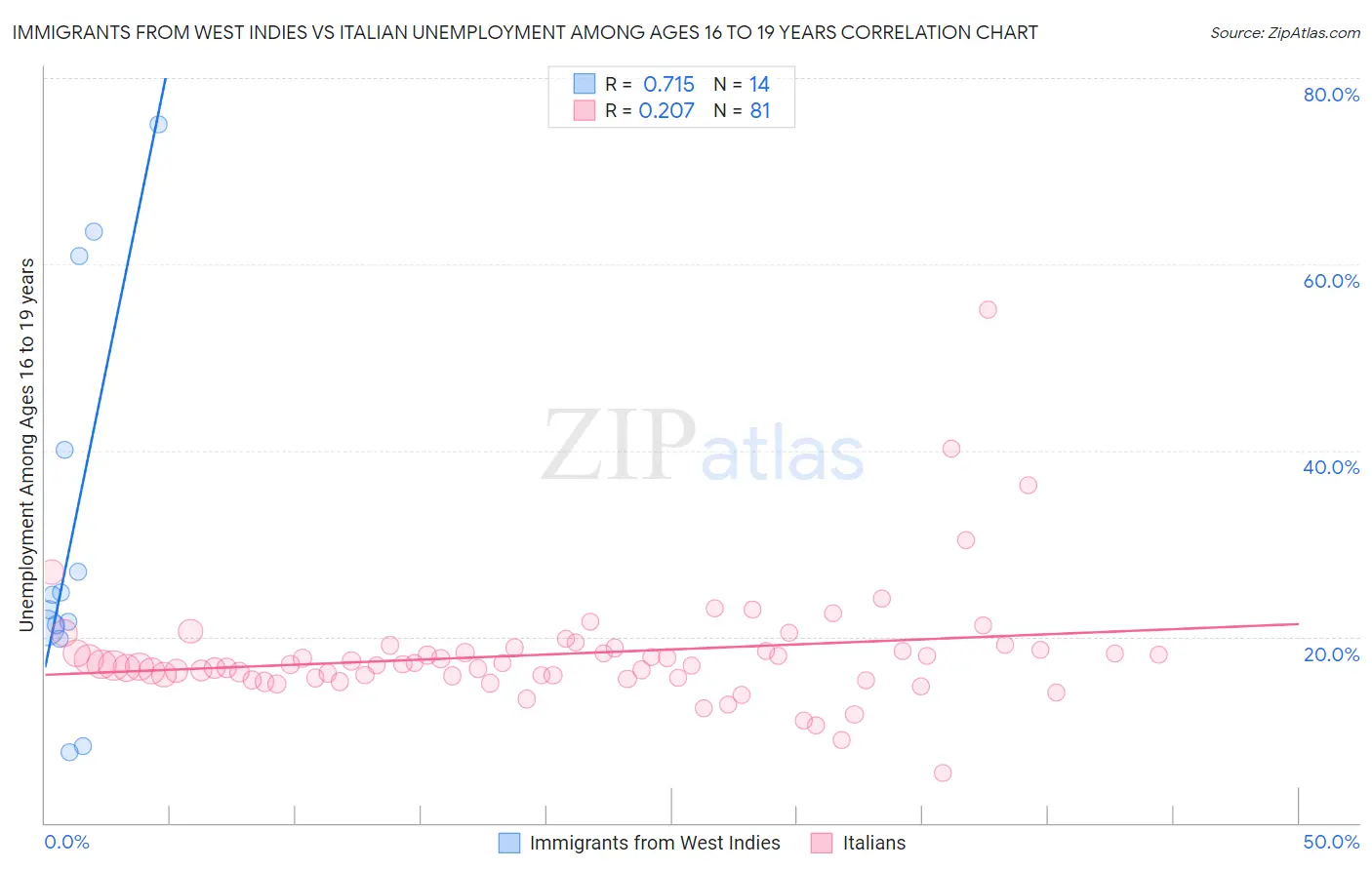 Immigrants from West Indies vs Italian Unemployment Among Ages 16 to 19 years