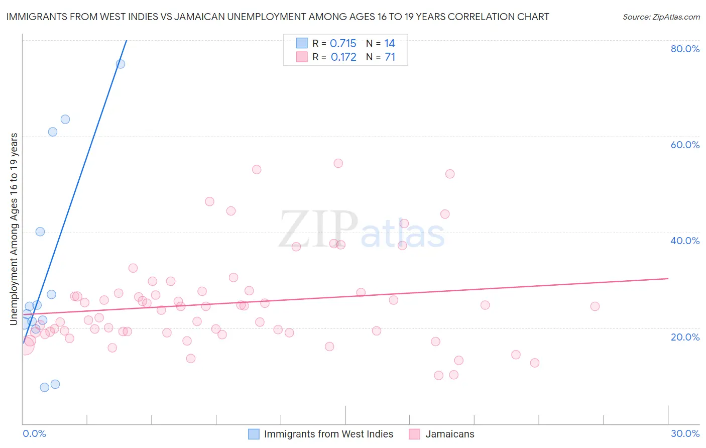 Immigrants from West Indies vs Jamaican Unemployment Among Ages 16 to 19 years