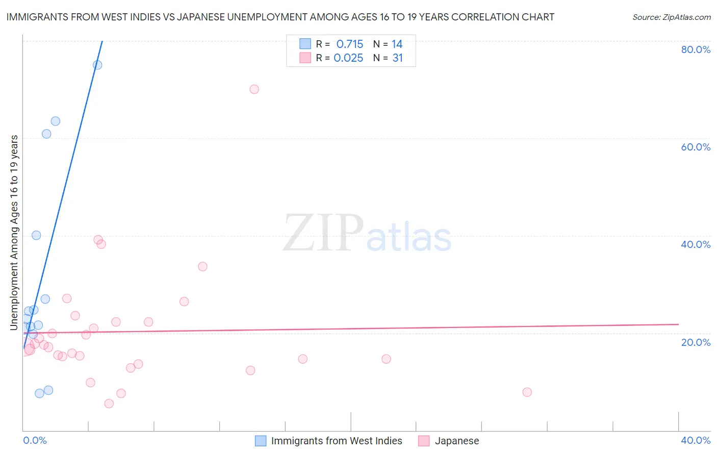 Immigrants from West Indies vs Japanese Unemployment Among Ages 16 to 19 years